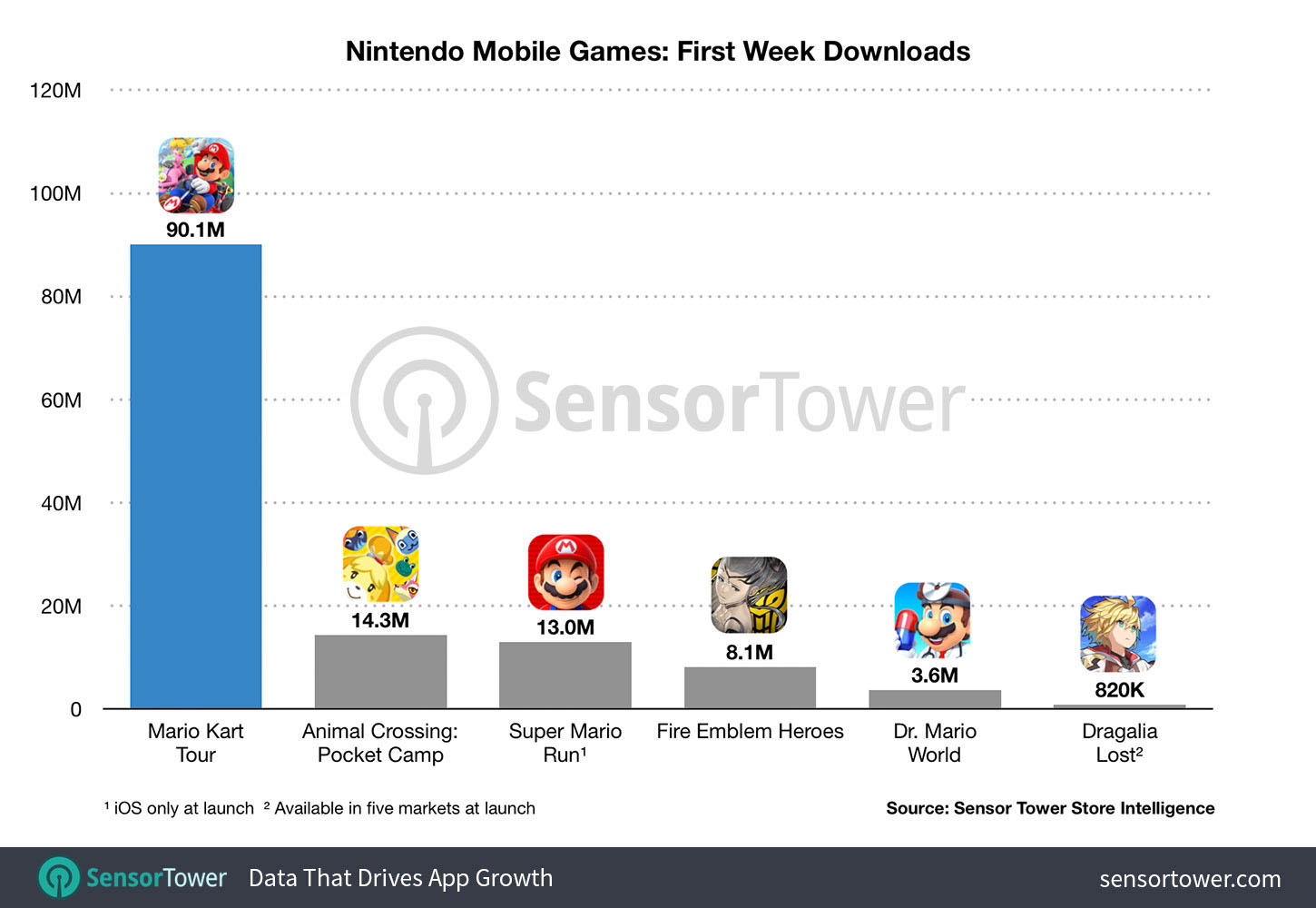 Mario Kart Tour Speeds to 90 Million Downloads in First Week to Become  Nintendo's Fastest-Ever Mobile Game Launch