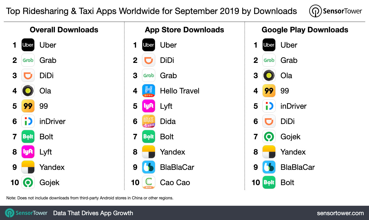 Top Ridesharing & Taxi Apps Worldwide for September 2019 by Downloads