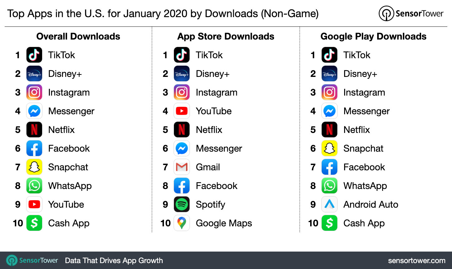 Top Apps in the United States for January 2020 by Downloads