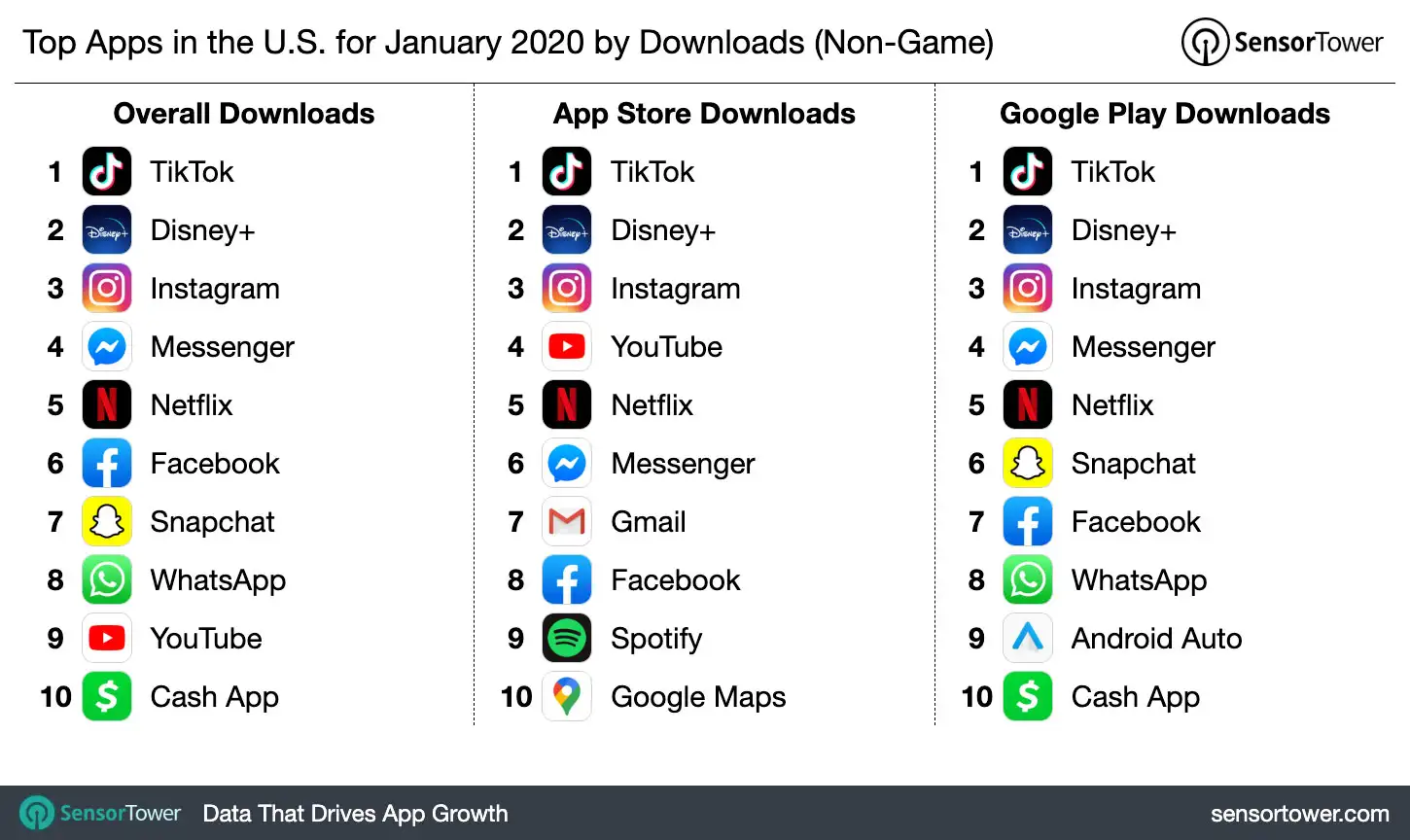 Top Apps in the United States for January 2020 by Downloads