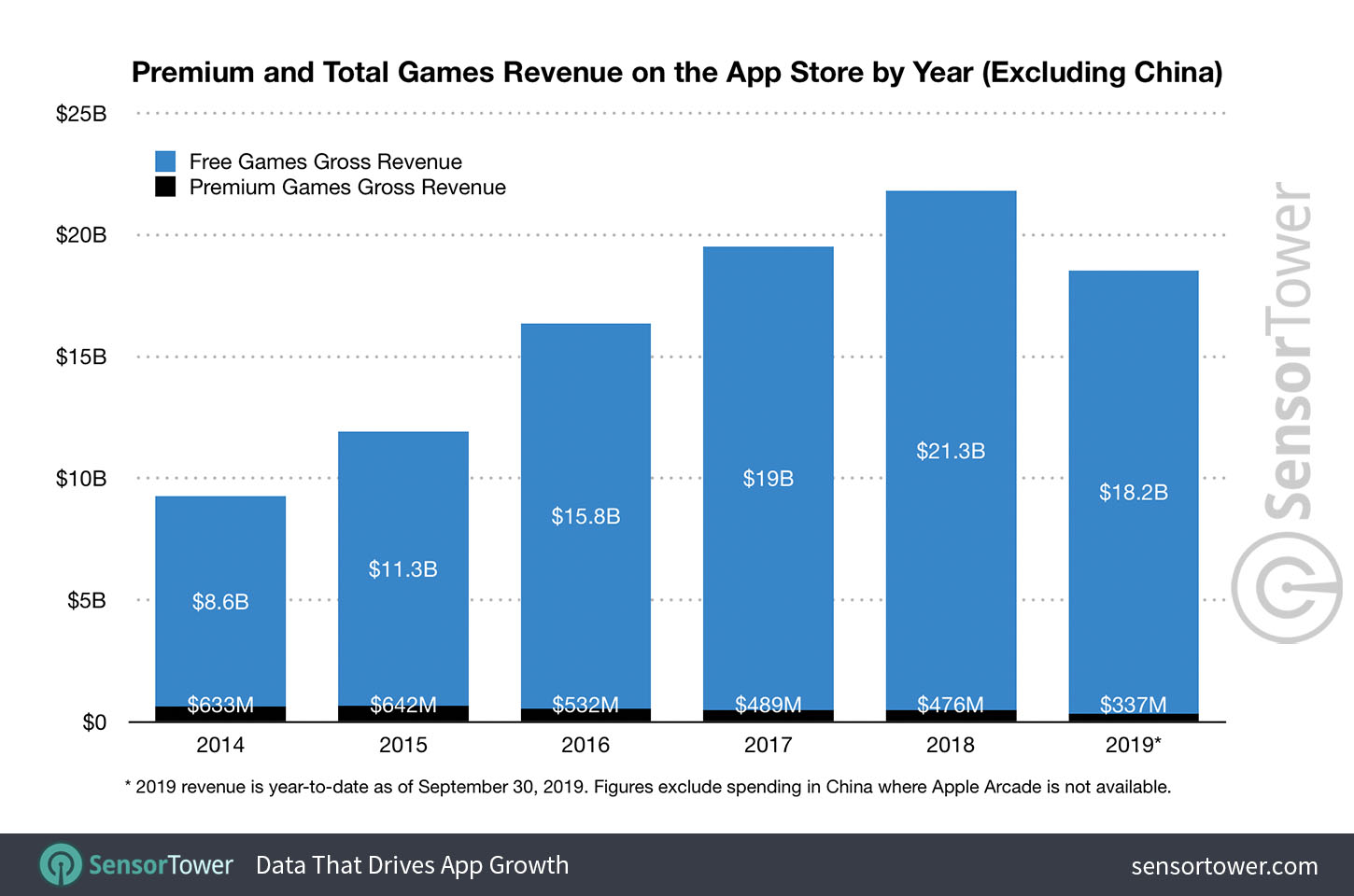 Premium game and all game revenue on the App Store between 2014 to 2019