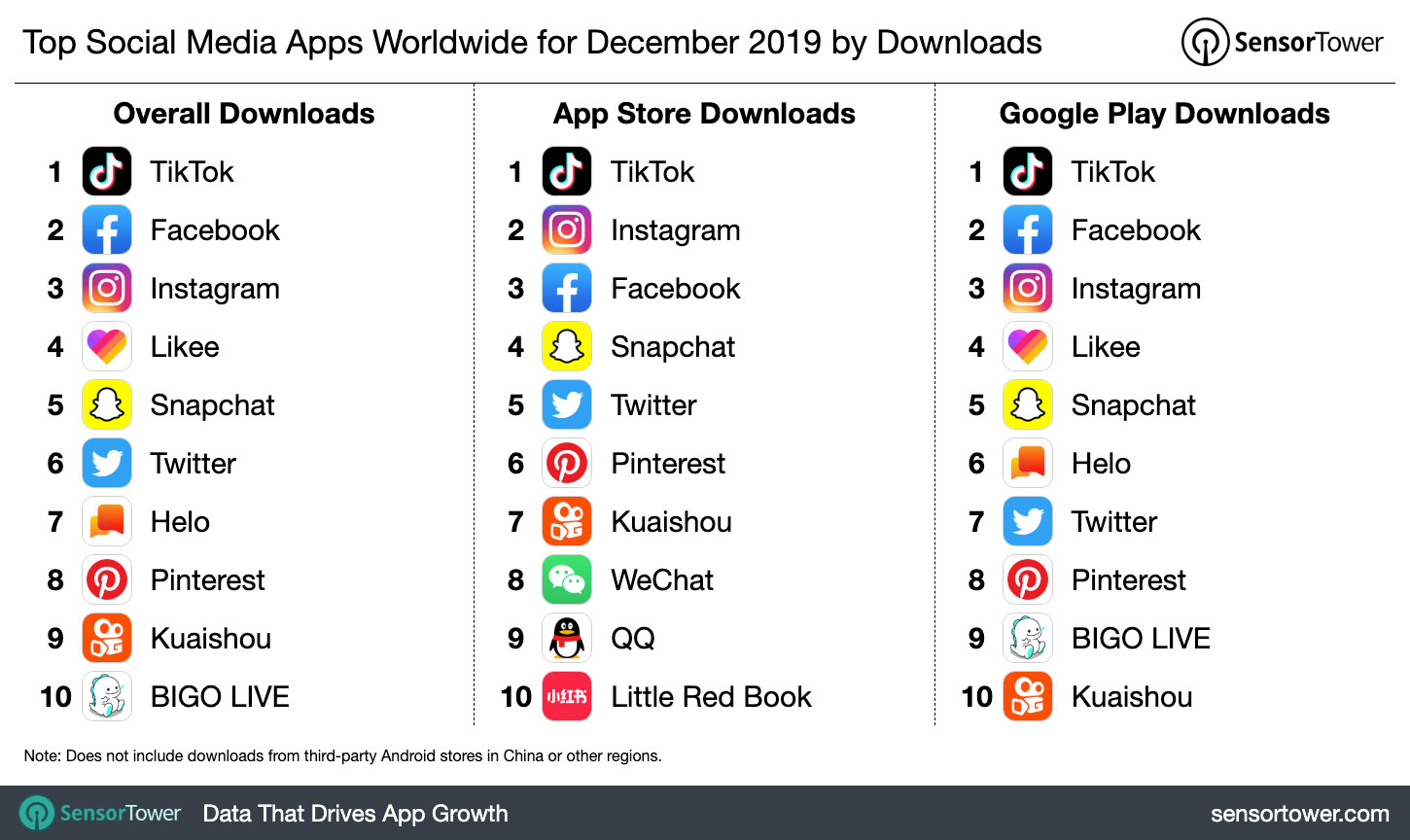 Top Social Media Apps Worldwide for December 2019 by Downloads