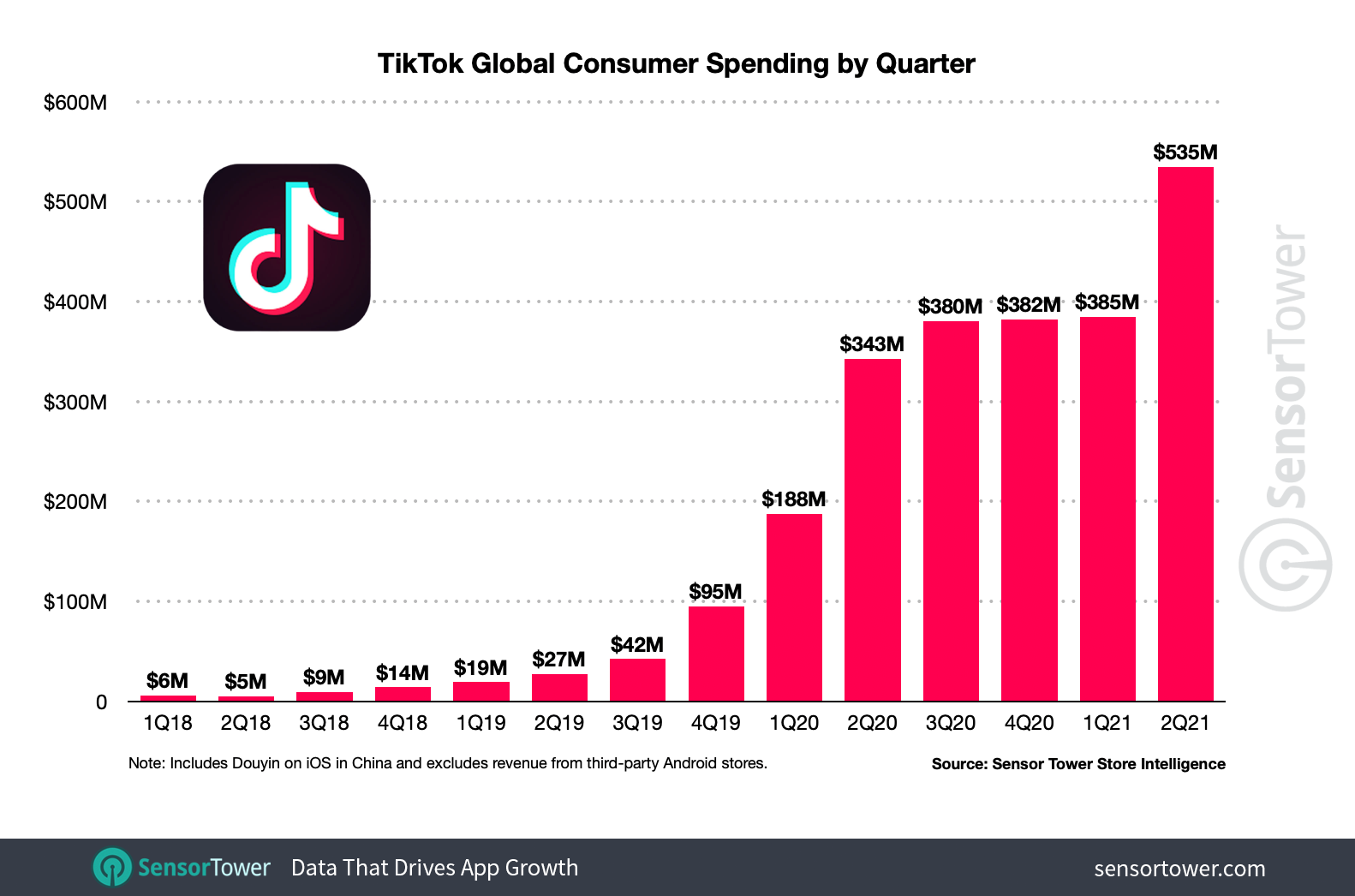 TikTok Claims the App Now Tops 1 Billion Daily Active Users