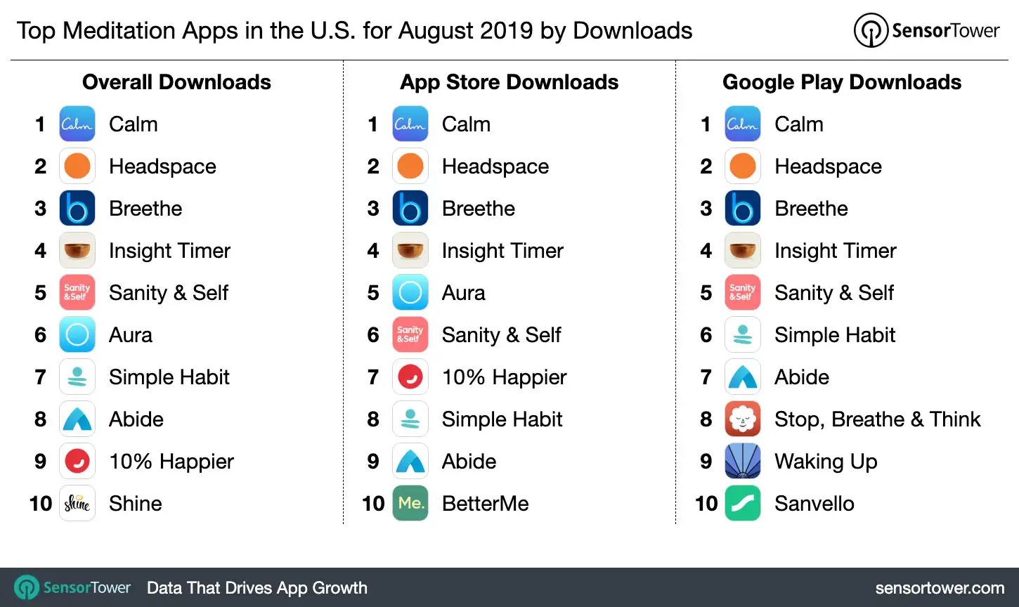 Top Meditation Apps in the U.S. for August 2019 by Downloads