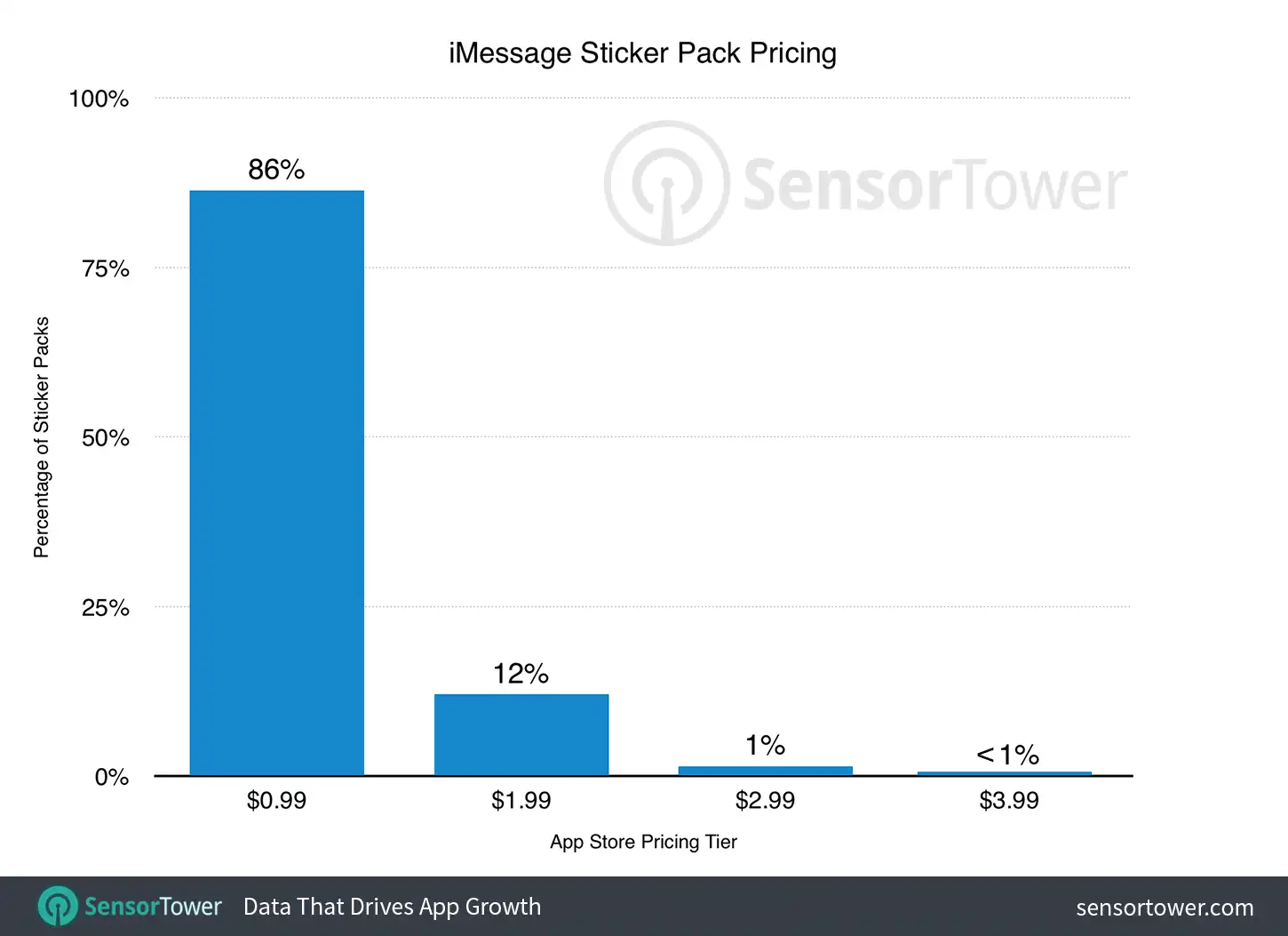 iMessage Sticker Pack Pricing Histogram