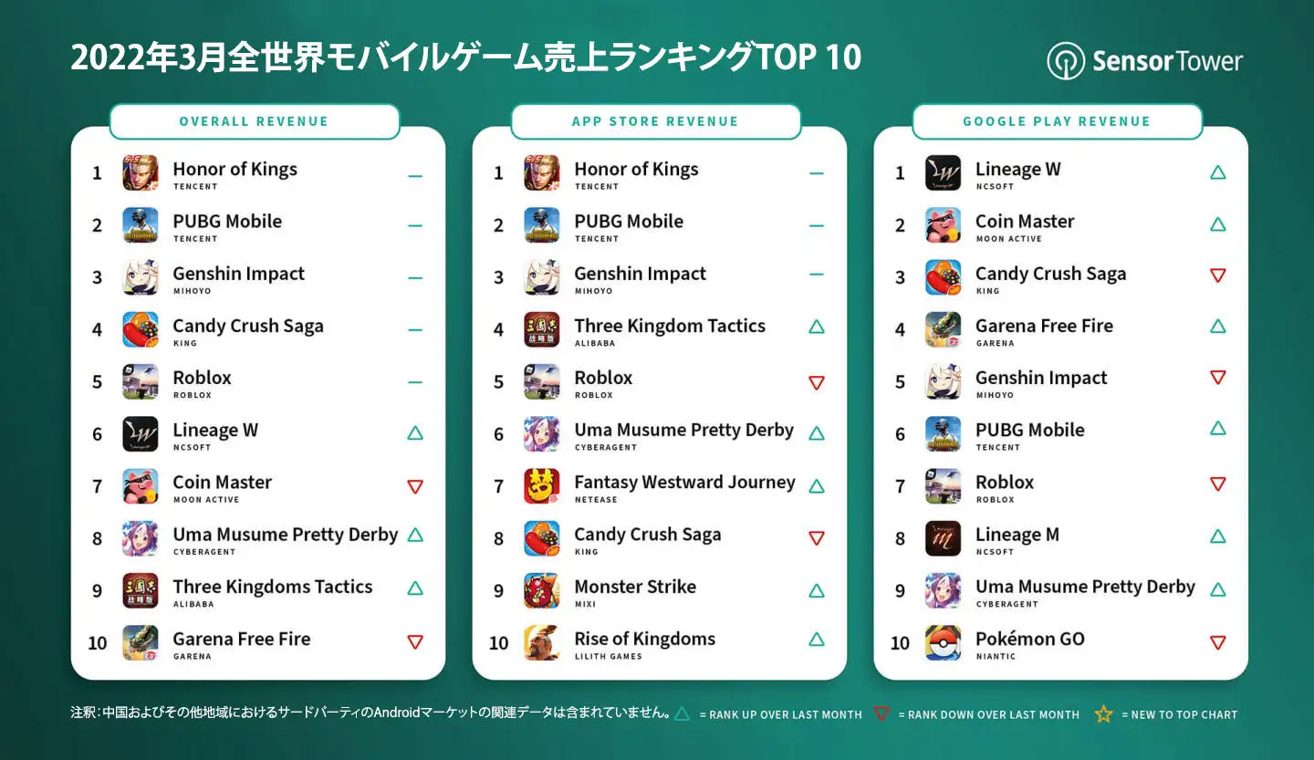 -JP-top-mobile-games-by-worldwide-revenue-march-2022