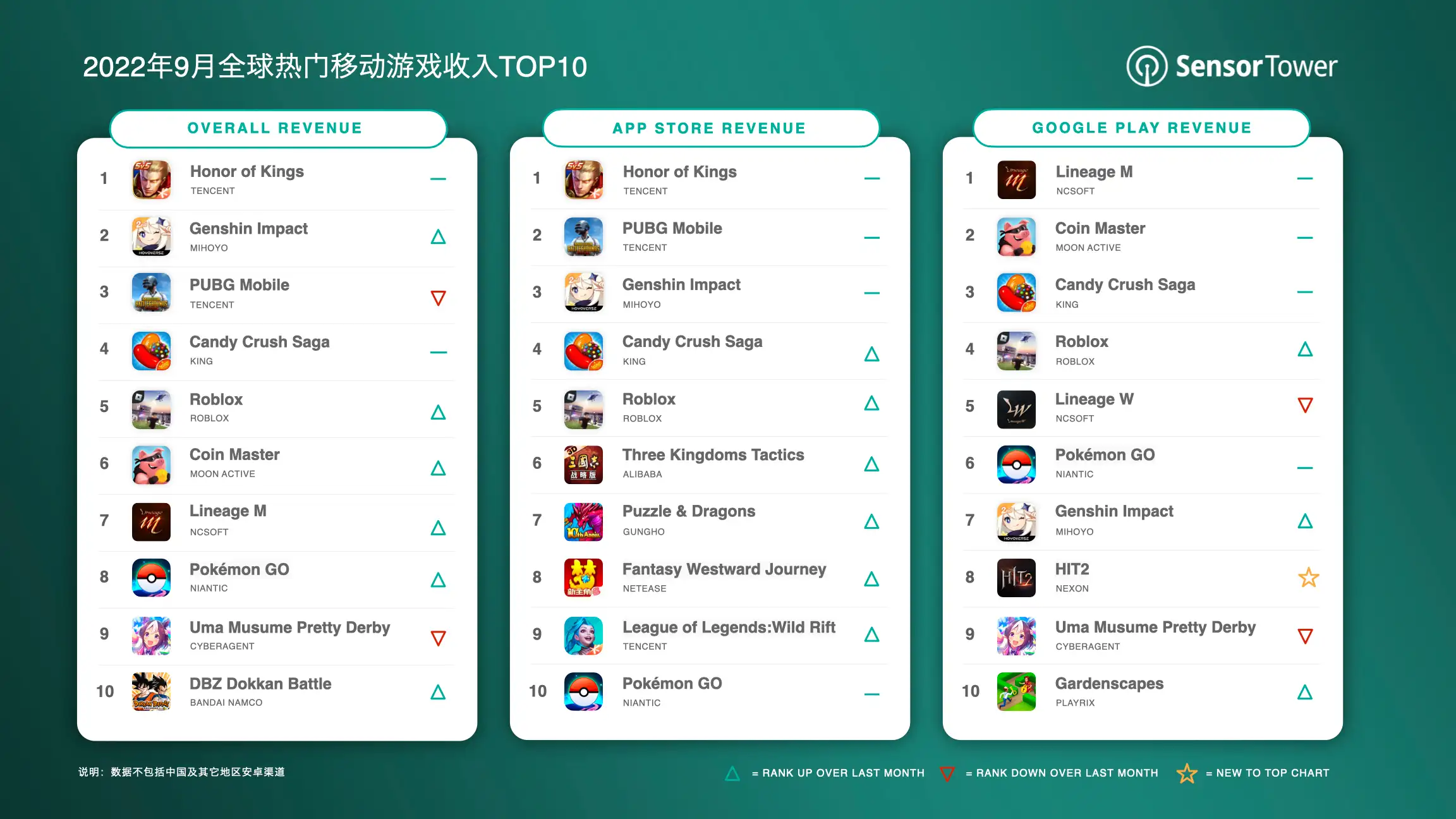 -CN- Top Grossing Mobile Games Worldwide for September 2022