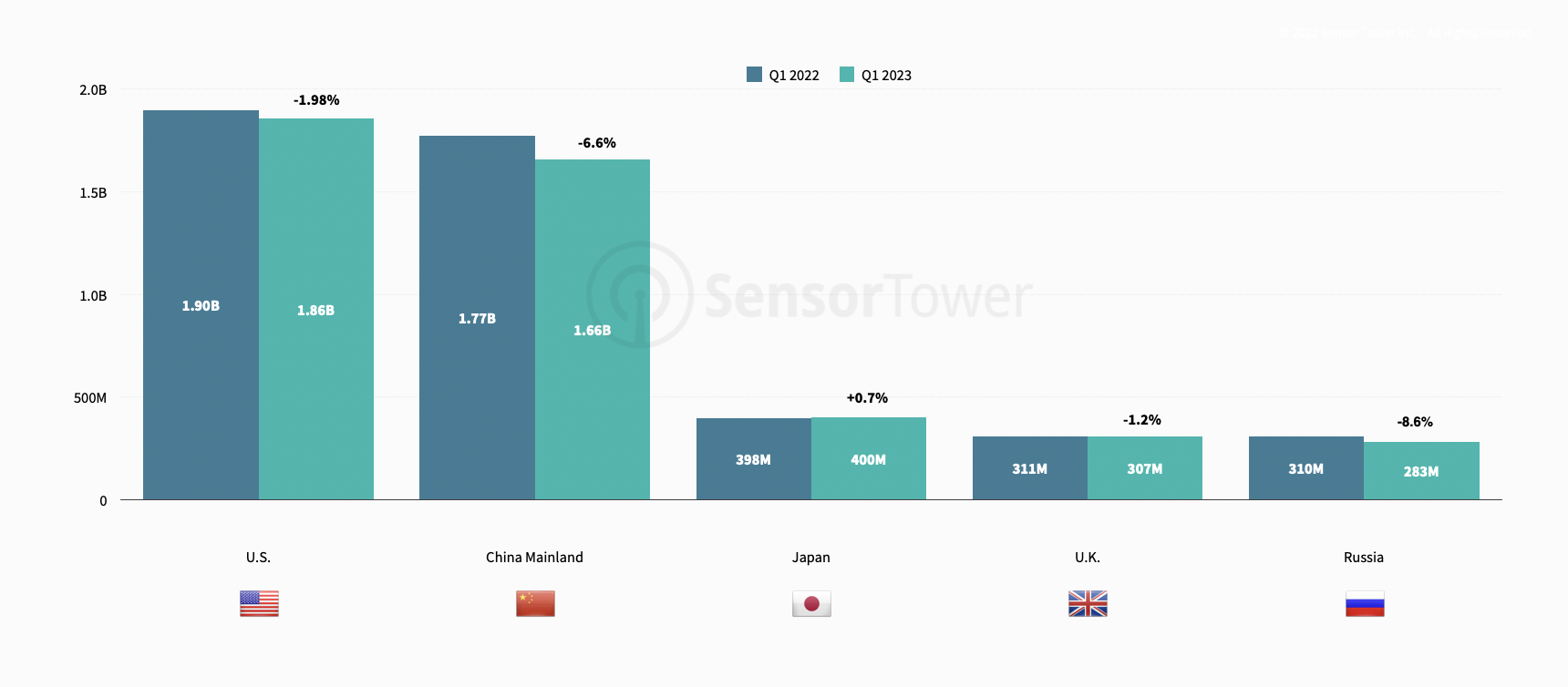 Sensor Tower: App Store revenue to more than double by 2023 thanks