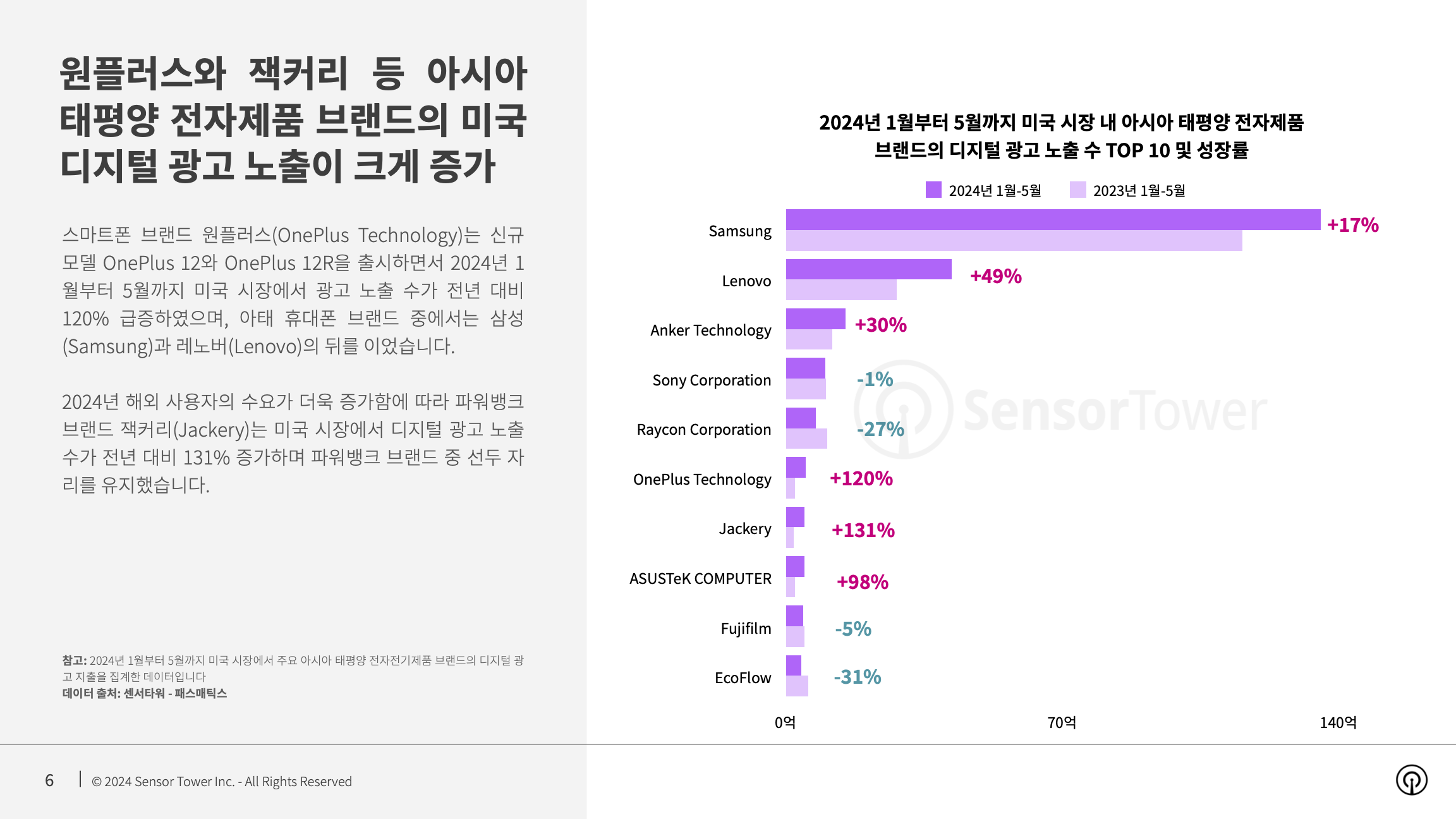 -KR- Top Appliance APAC Advertisers in the US 2024 Report(pg6)