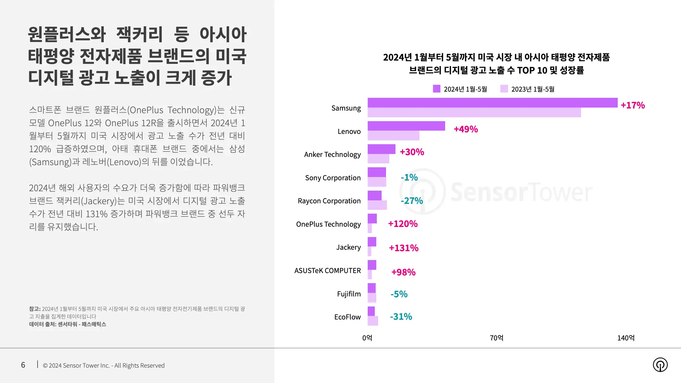 -KR- Top Appliance APAC Advertisers in the US 2024 Report(pg6)