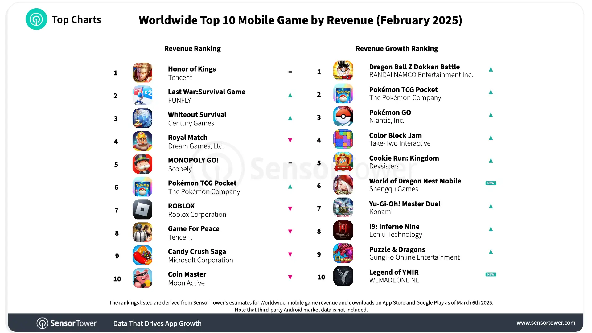 2025-feb-worldwide-top-10-mobile-games-revenue
