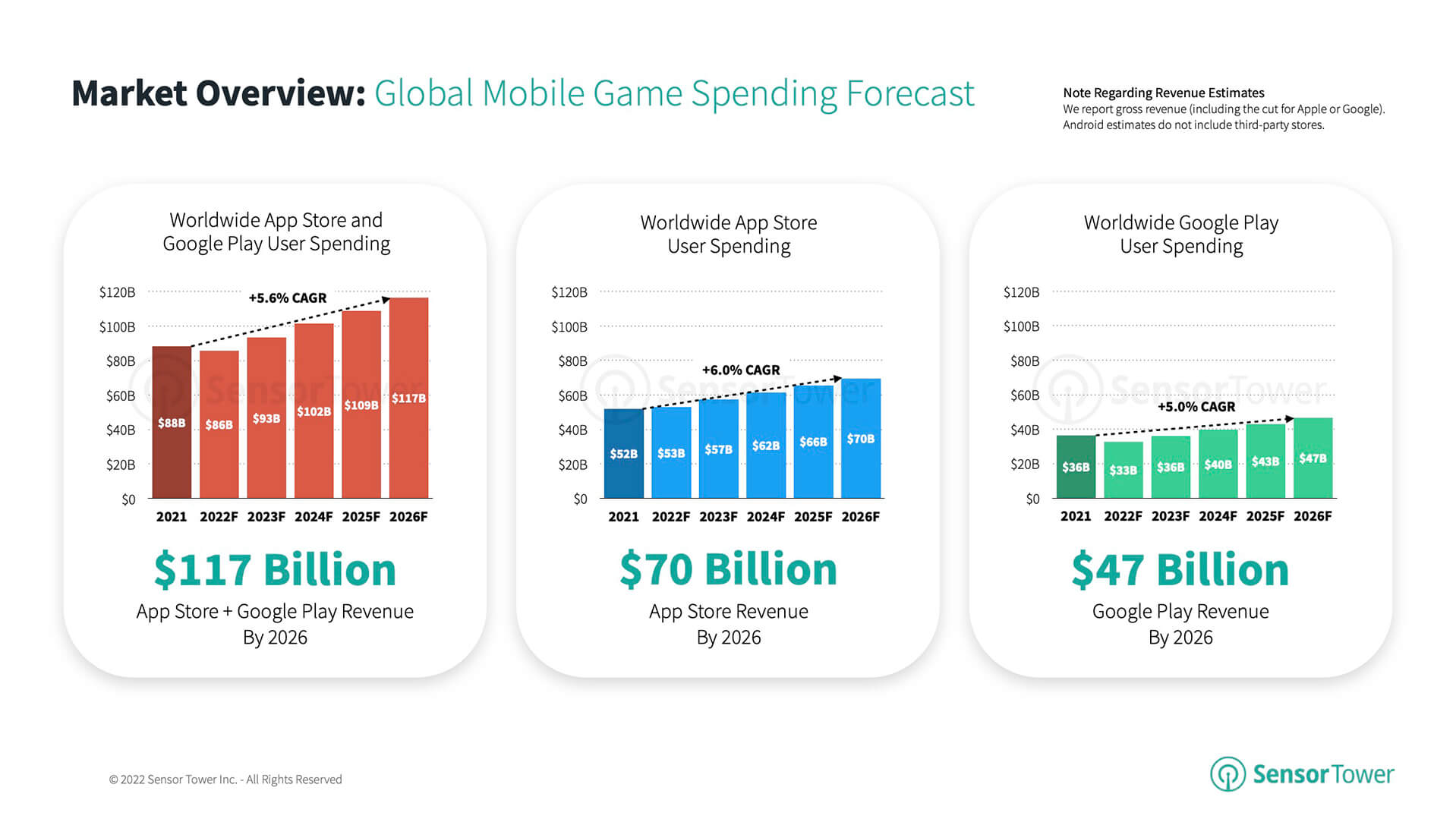 Forecast number of online game players.