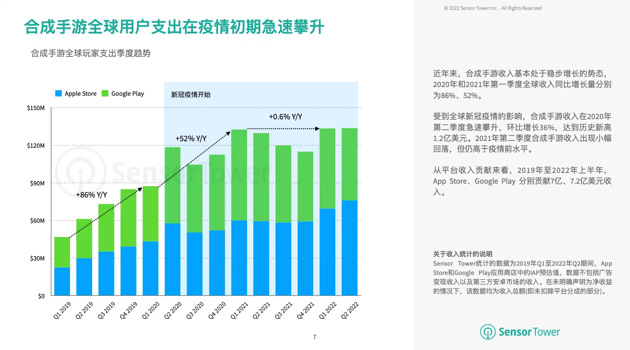 2022年全球合成手游市场洞察(pg7)