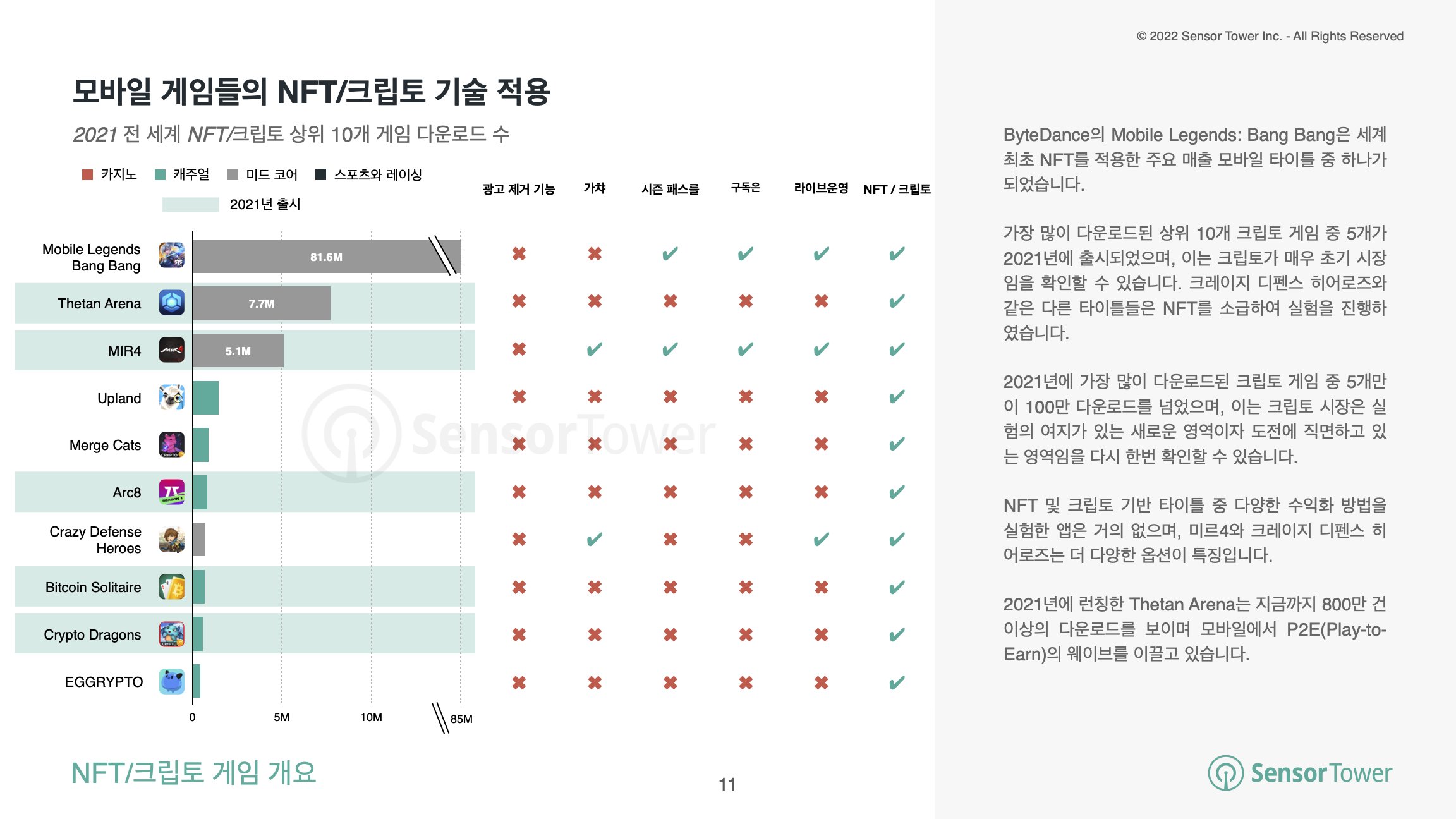 -KR-State of Mobile Game Monetisation 2022(pg11)