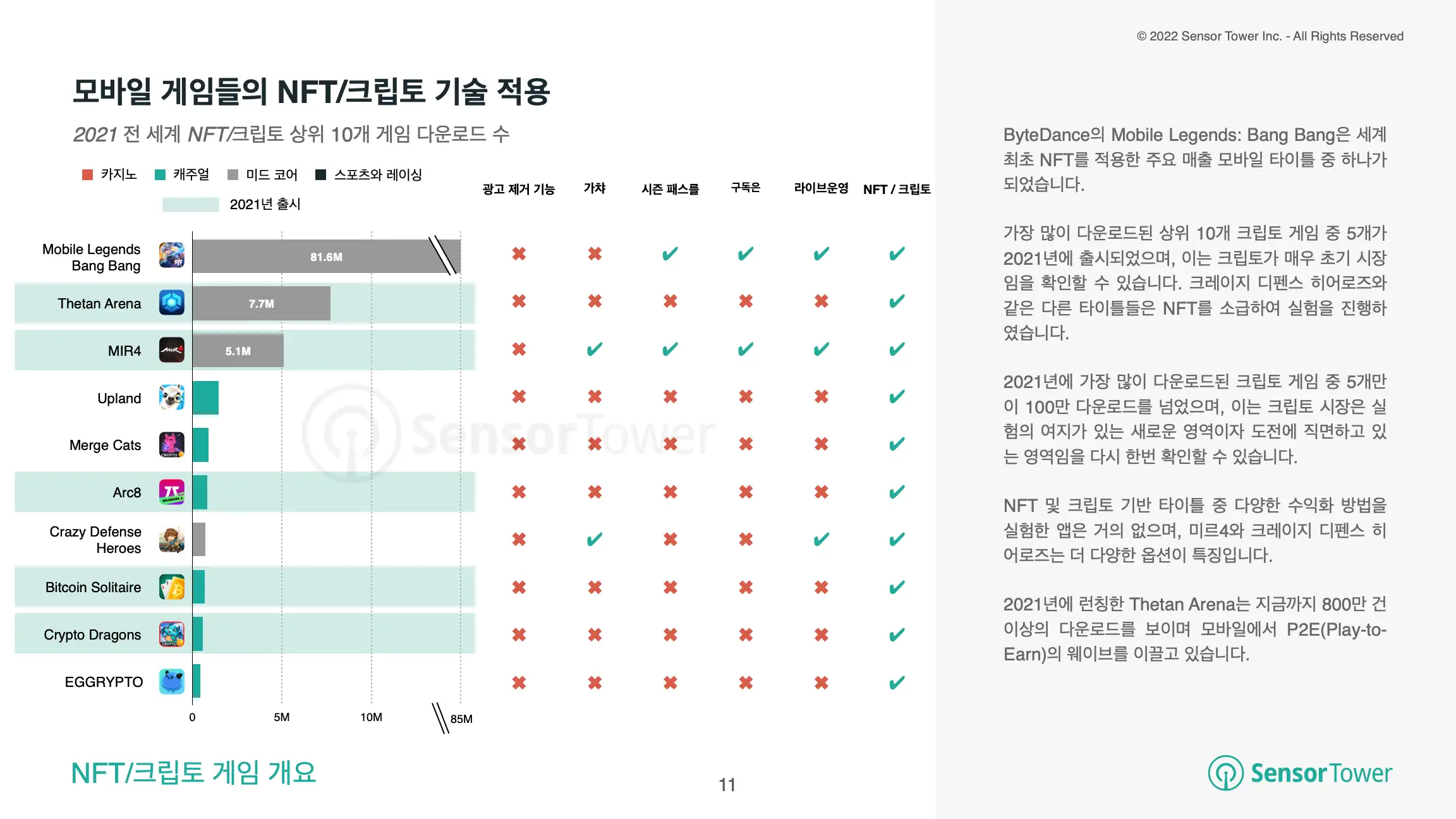 -KR-State of Mobile Game Monetisation 2022(pg11)
