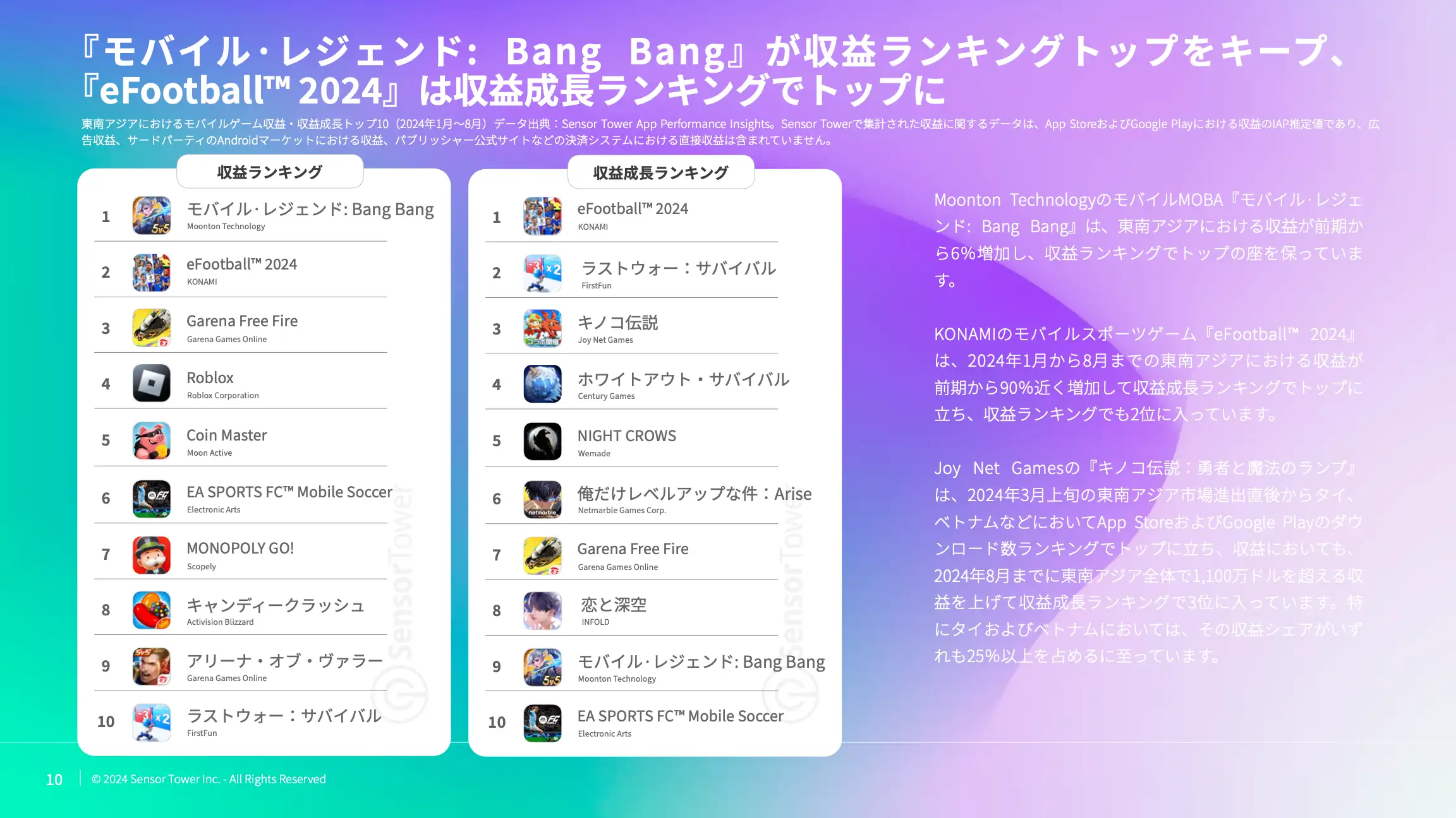 -JP- State of Mobile Games in SEA 2024 Report(pg10)