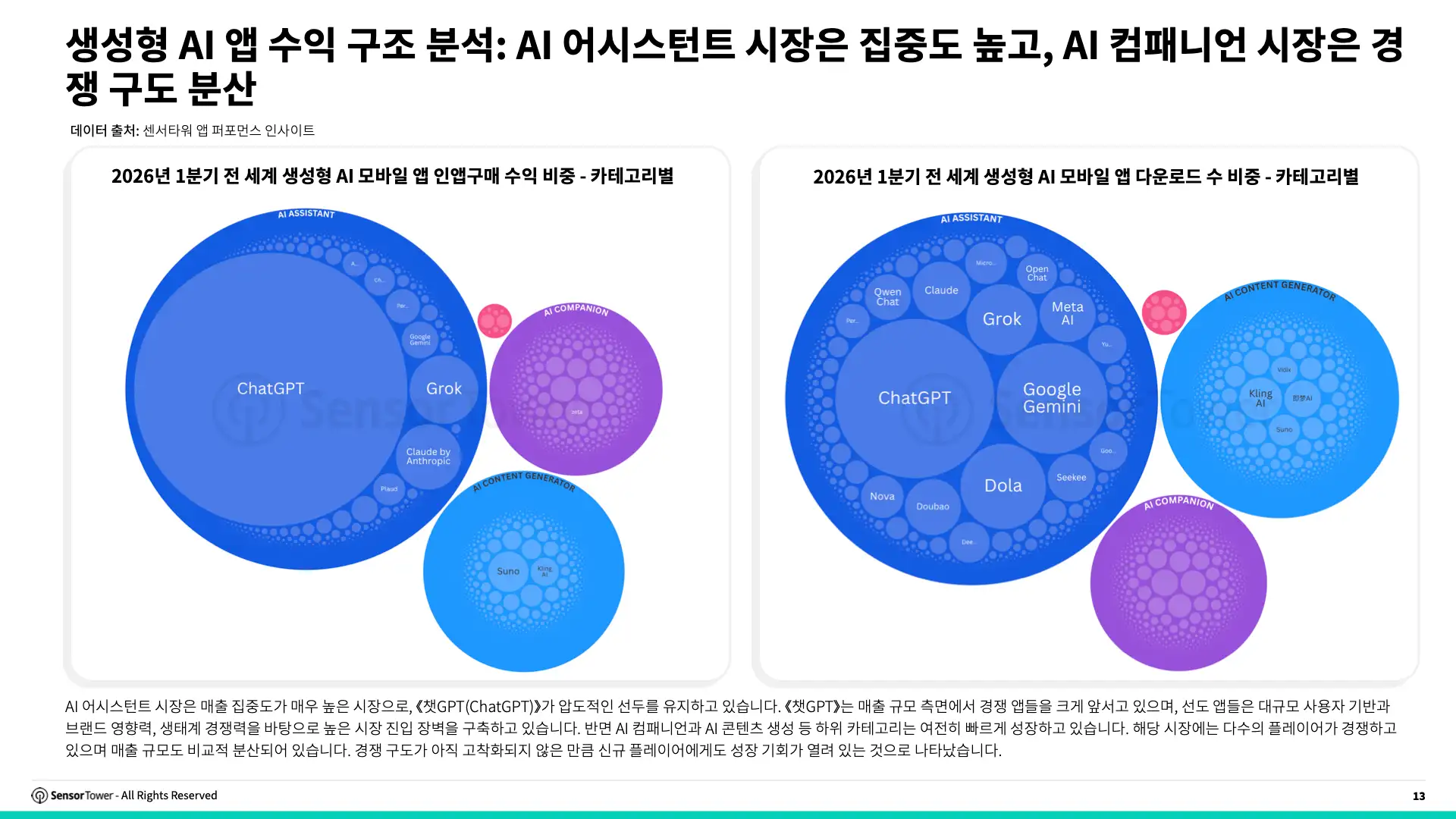 -KR- State of AI Apps in APAC 2026 Report(pg13)