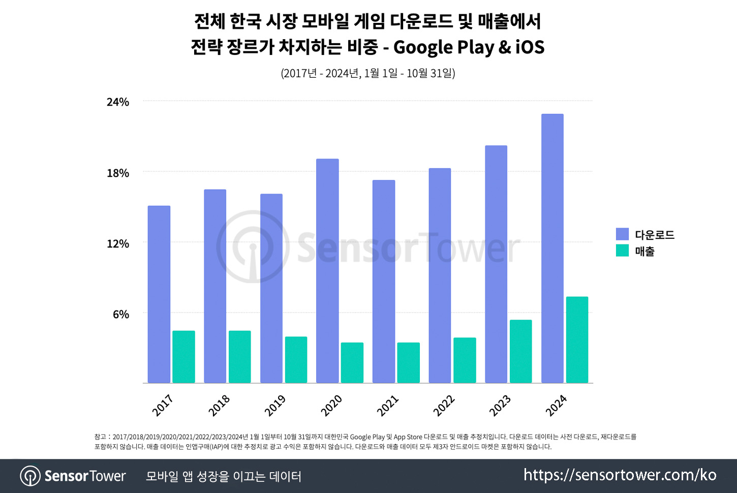 puzzle genre in kr_chart 1