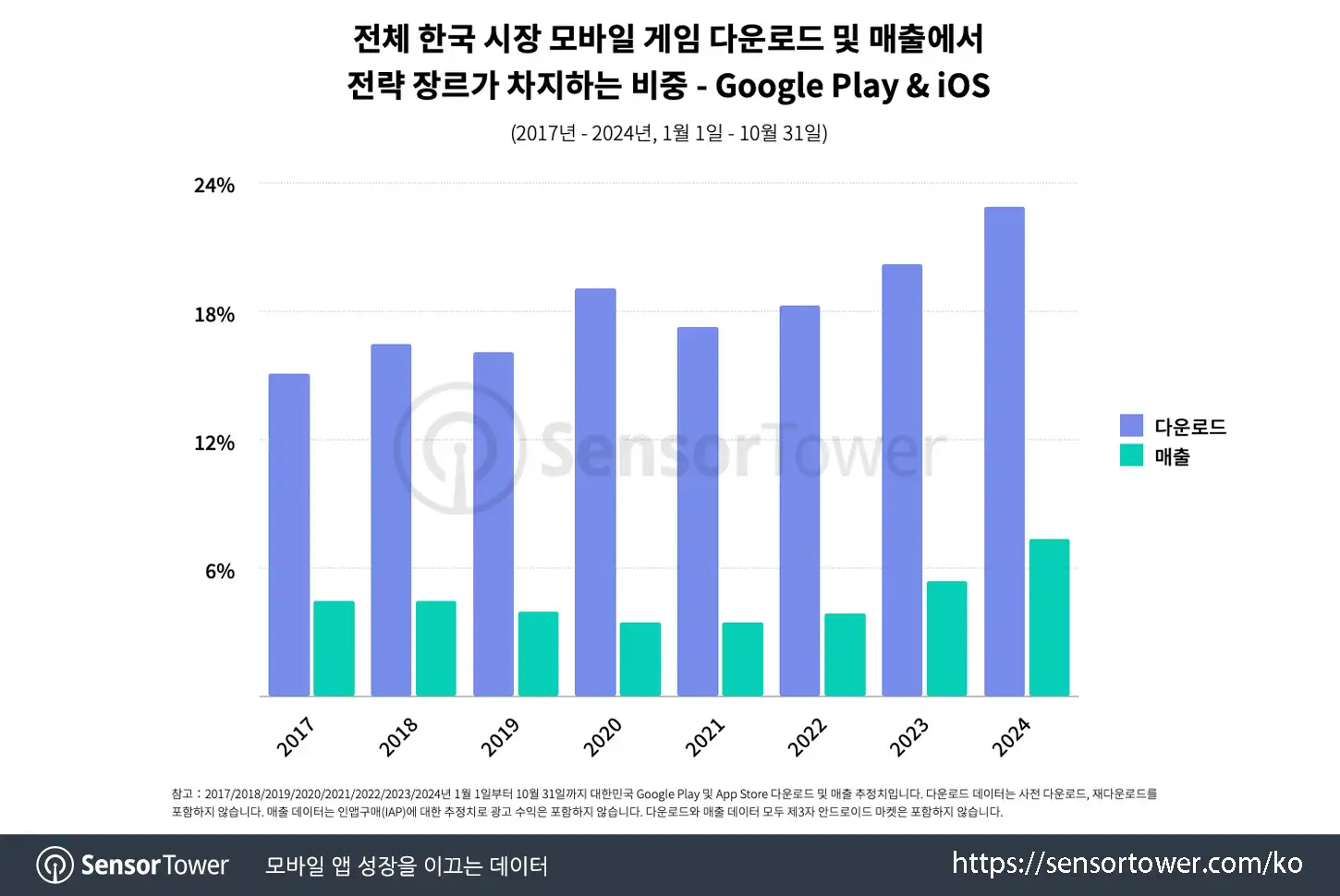 puzzle genre in kr_chart 1