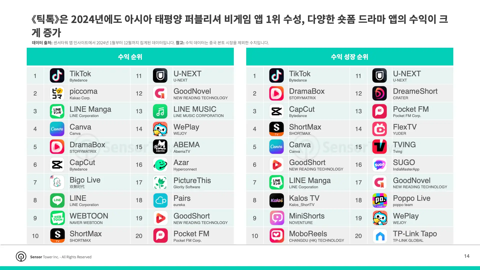 -KR- Top APAC Non-Gaming Apps & Publishers 2025 Report(pg14)