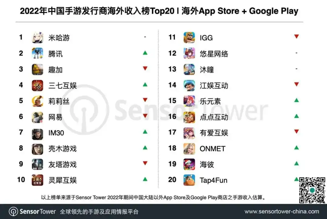 2022中国手游出海年度盘点-chart-2