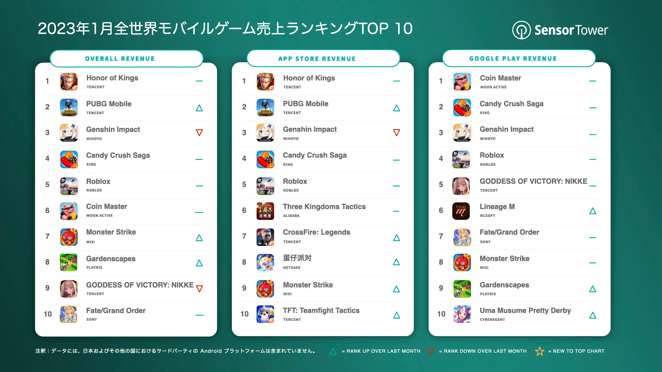 Top Grossing Mobile Games Worldwide for January 2023.001
