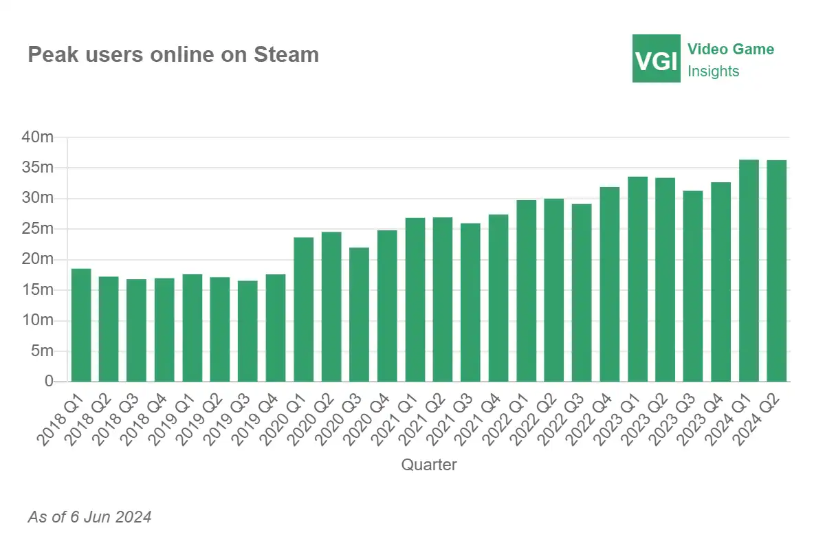 VGI-Peak-users-online-on-Steam-1