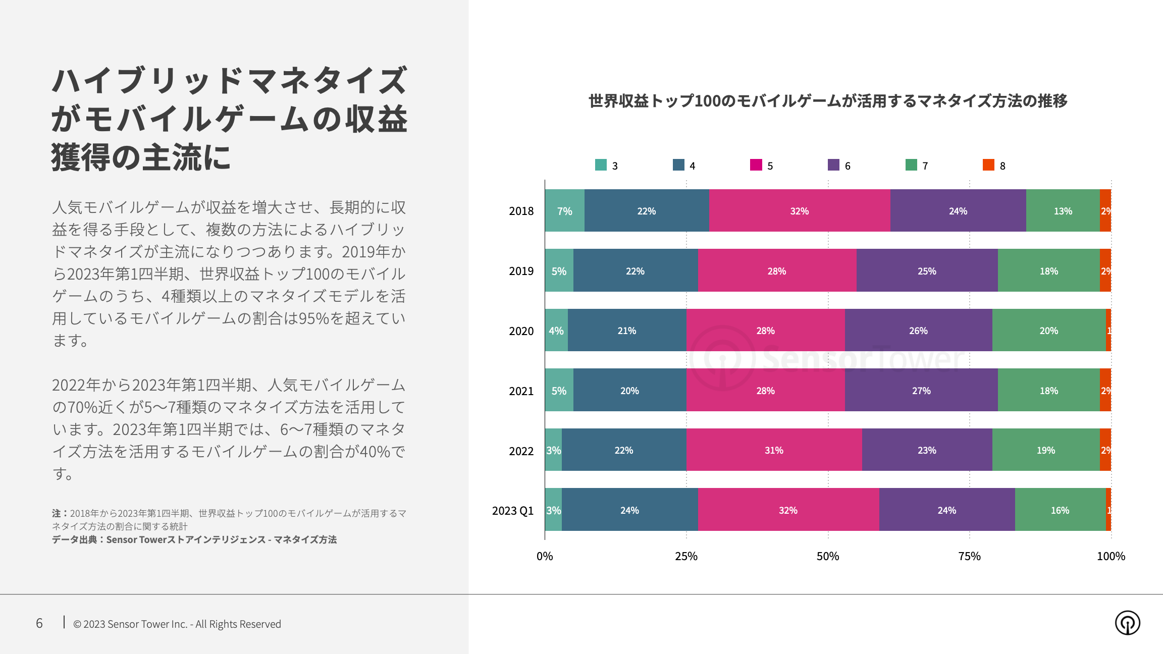 -JP- Mobile Games Monetisation Trends 2023 Report(pg6)