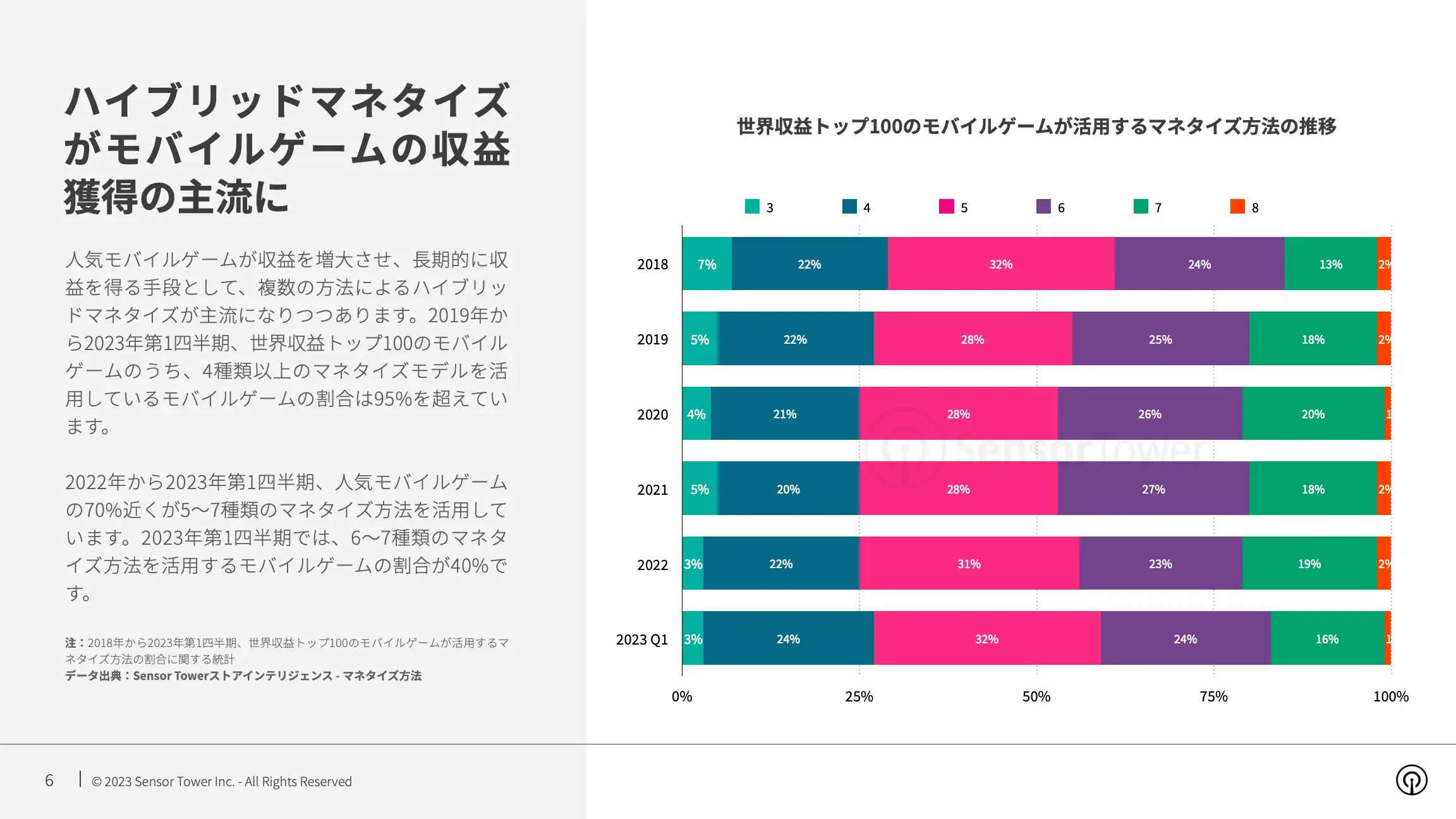 -JP- Mobile Games Monetisation Trends 2023 Report(pg6)