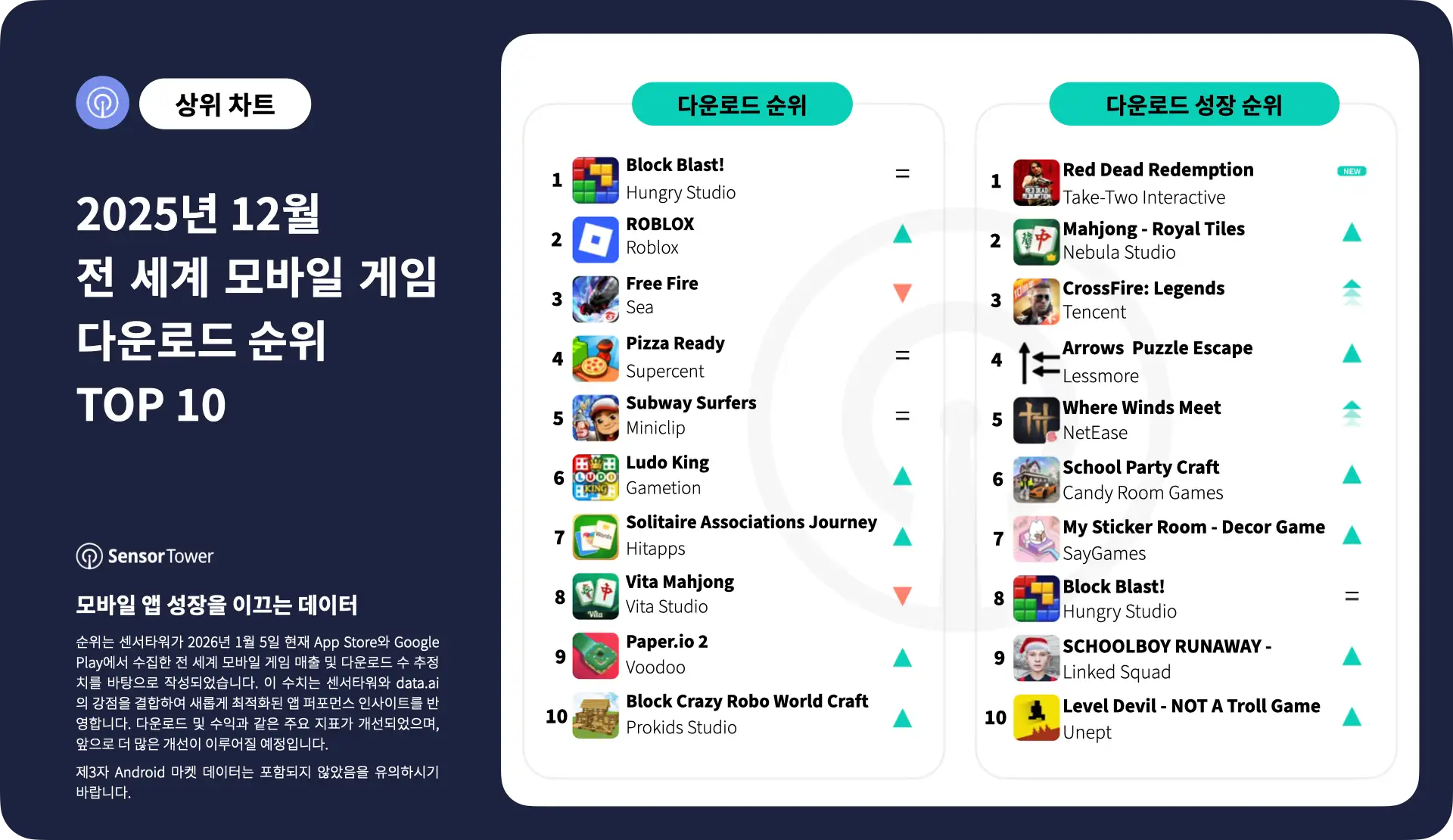 -KR-Top Mobile Games Worldwide for December 2025 by Downloads