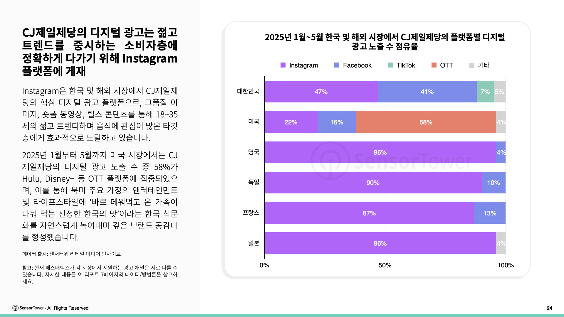 -KR- Top APAC Food & Beverage Advertisers 2025 Report(pg24)