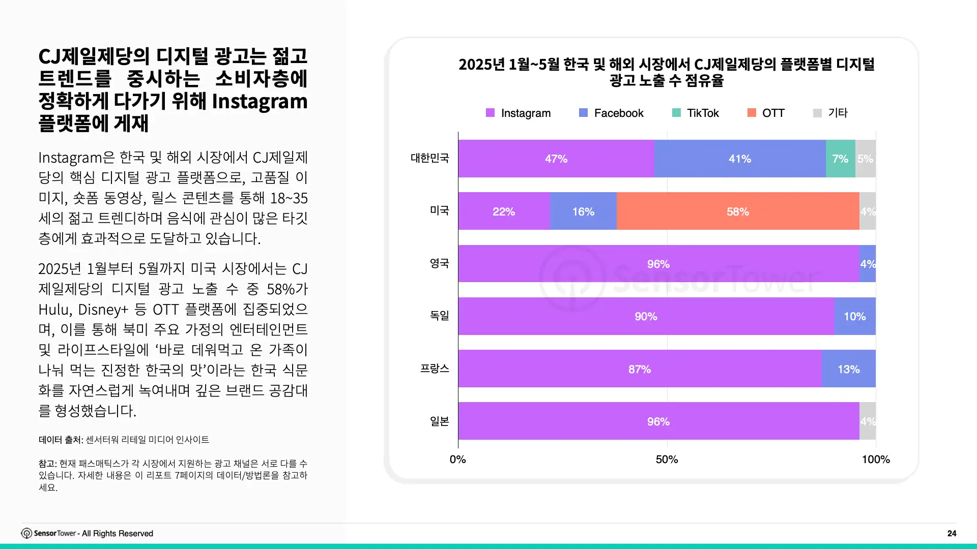 -KR- Top APAC Food & Beverage Advertisers 2025 Report(pg24)