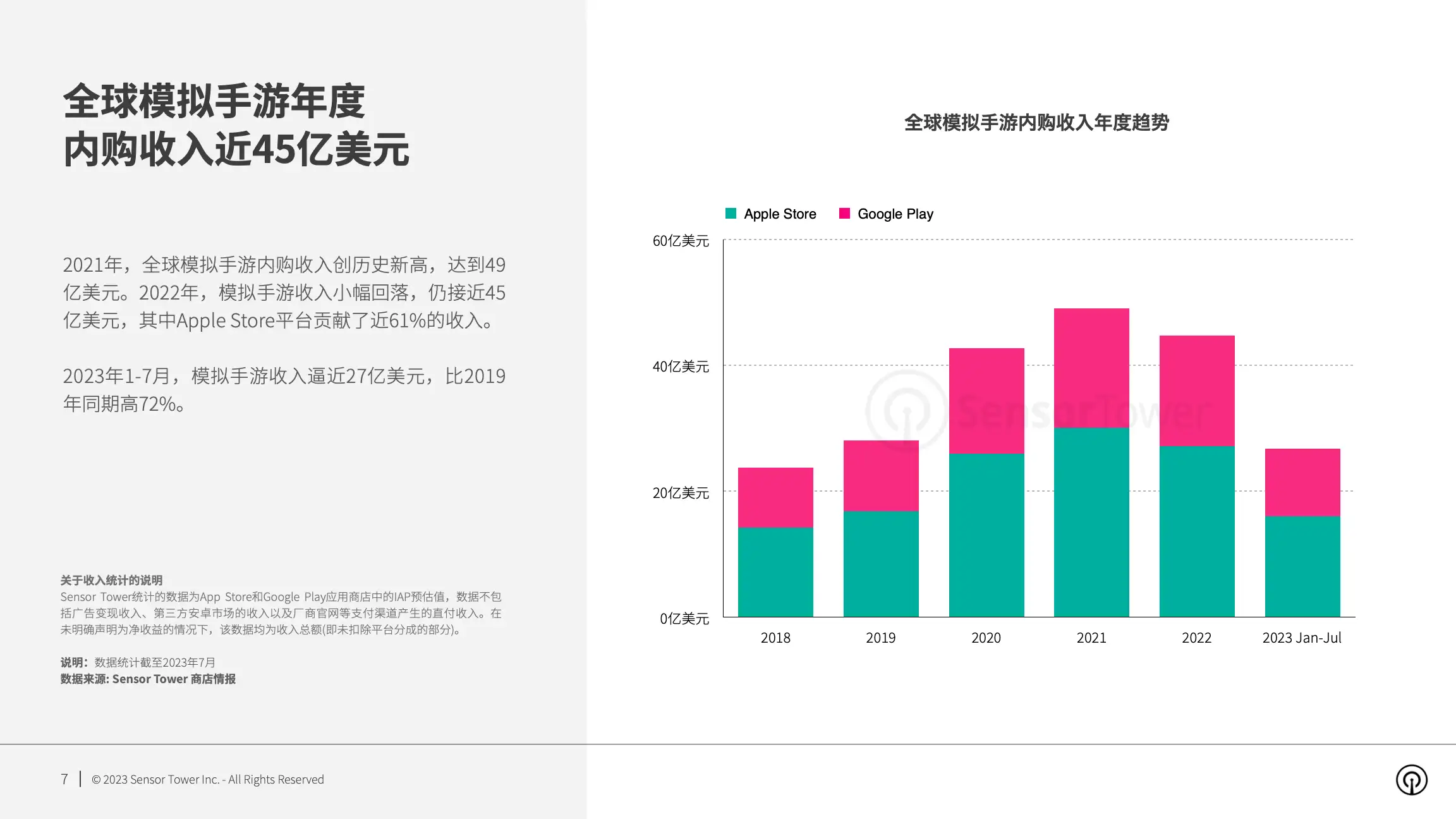 2023年模拟手游市场洞察(pg7)