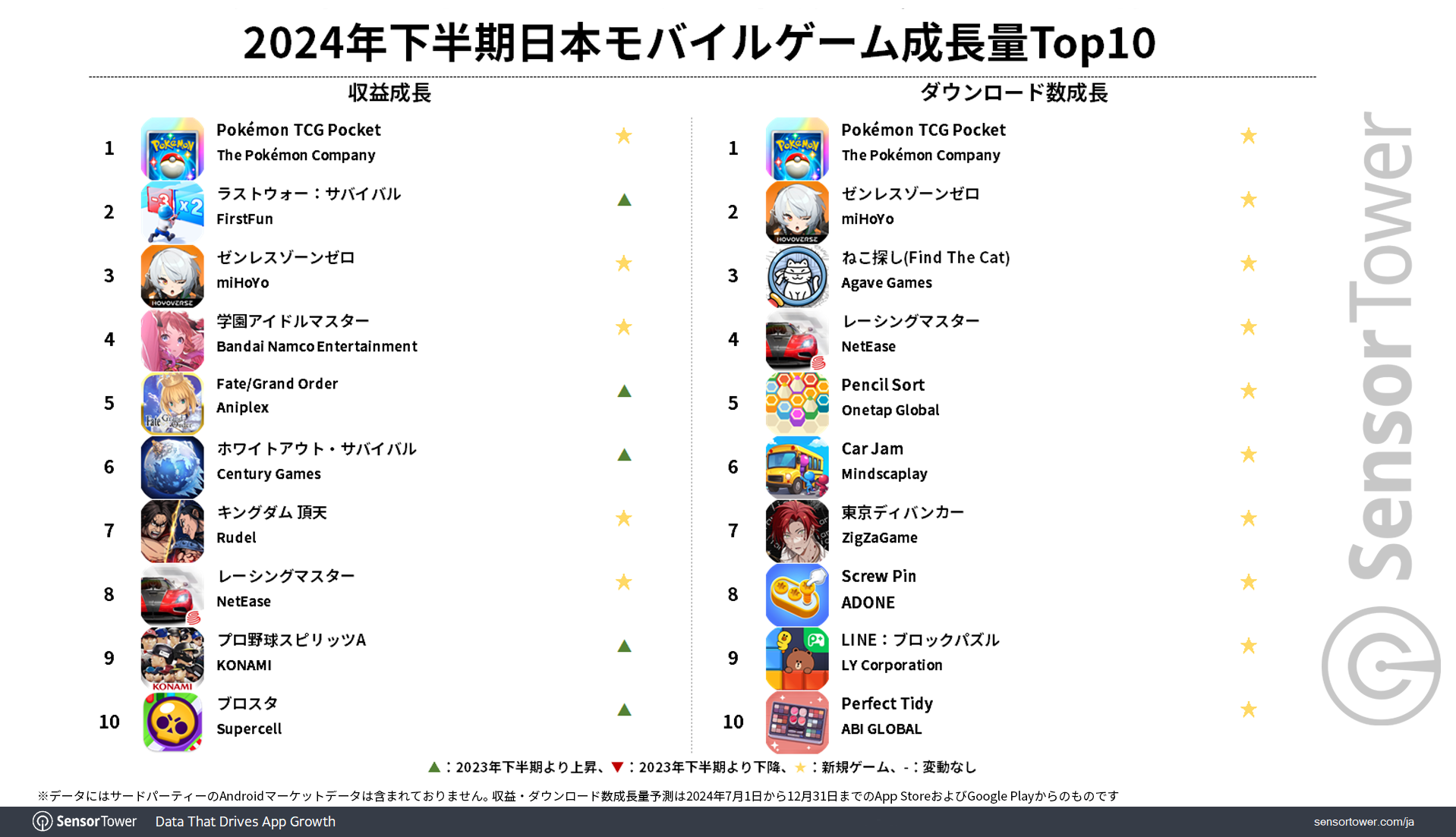 Mobile-Games-Revenue-DL-Growth-Top10-JP-2024H2