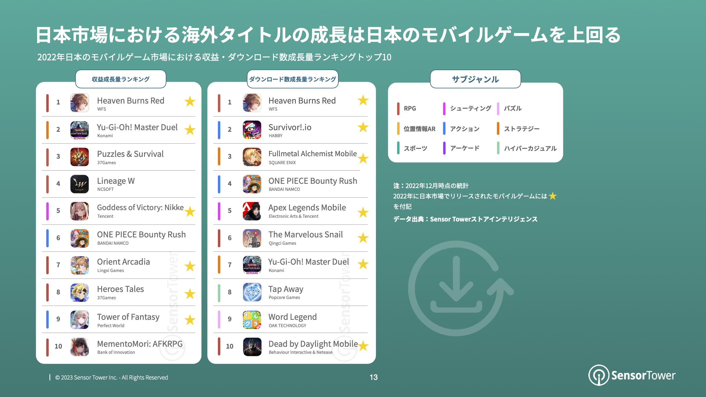 State of Mobile Games in JP 2022 Report(pg13)