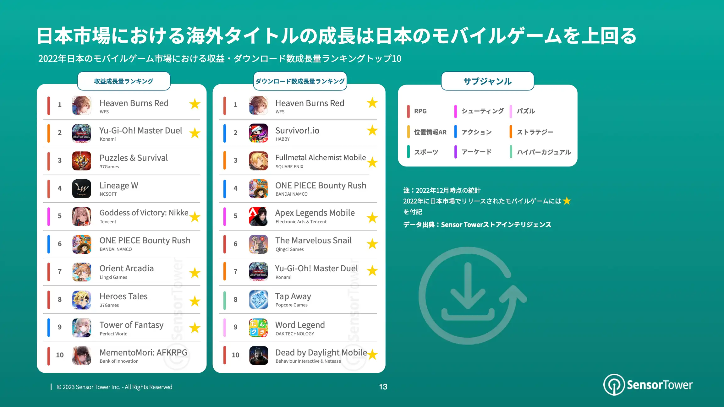 State of Mobile Games in JP 2022 Report(pg13)