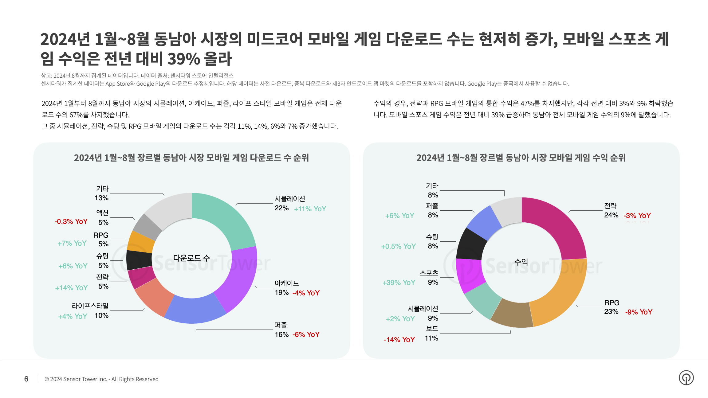 -KR- State of Mobile Games in SEA 2024 Report(pg6)