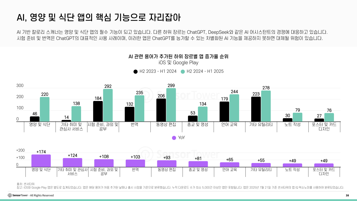 kr-sensor-tower-state-of-ai-apps-report-2025(pg38)