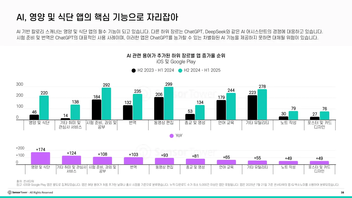 kr-sensor-tower-state-of-ai-apps-report-2025(pg38)