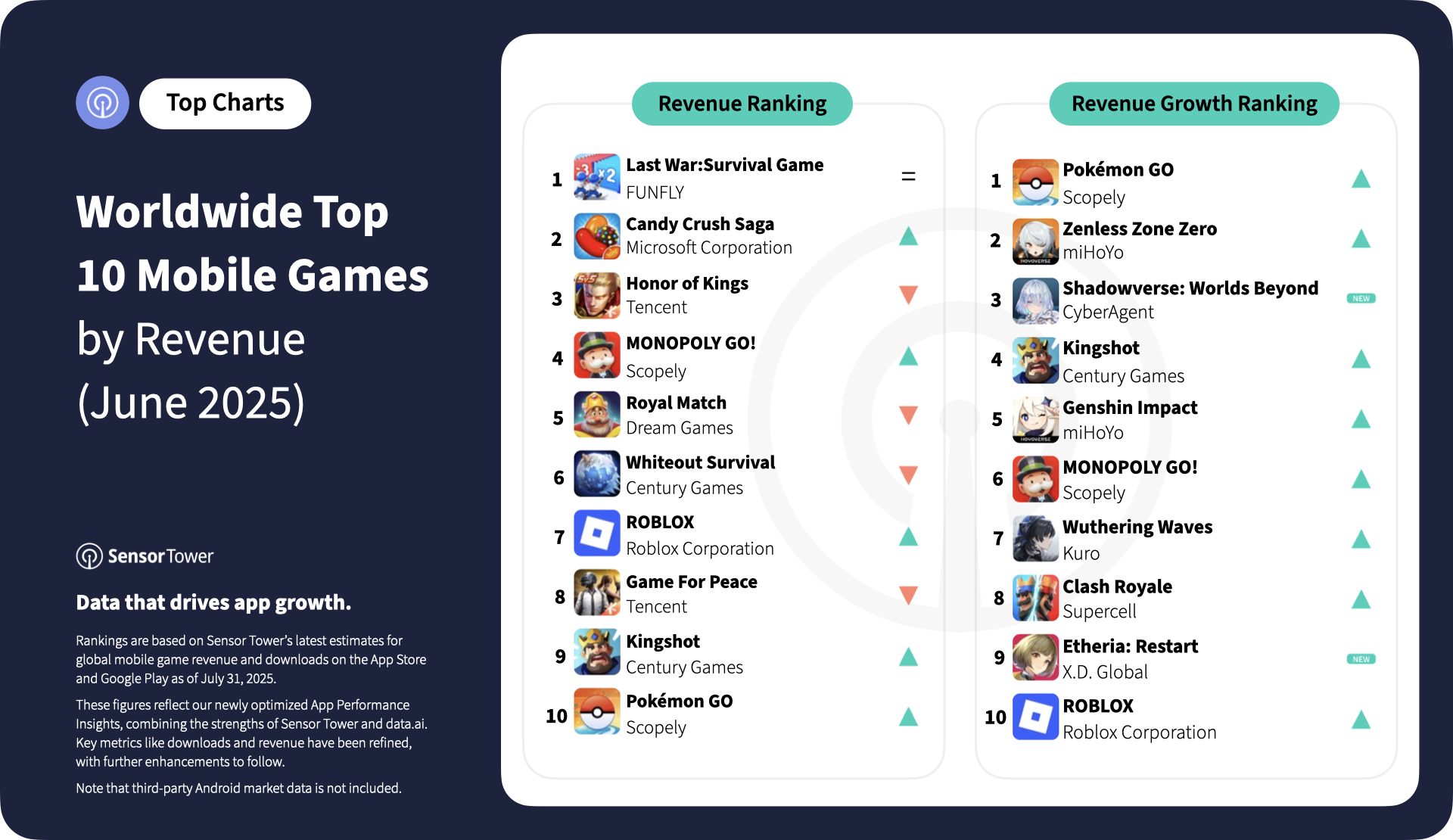 2025-june-worldwide-top-10-mobile-games-revenue