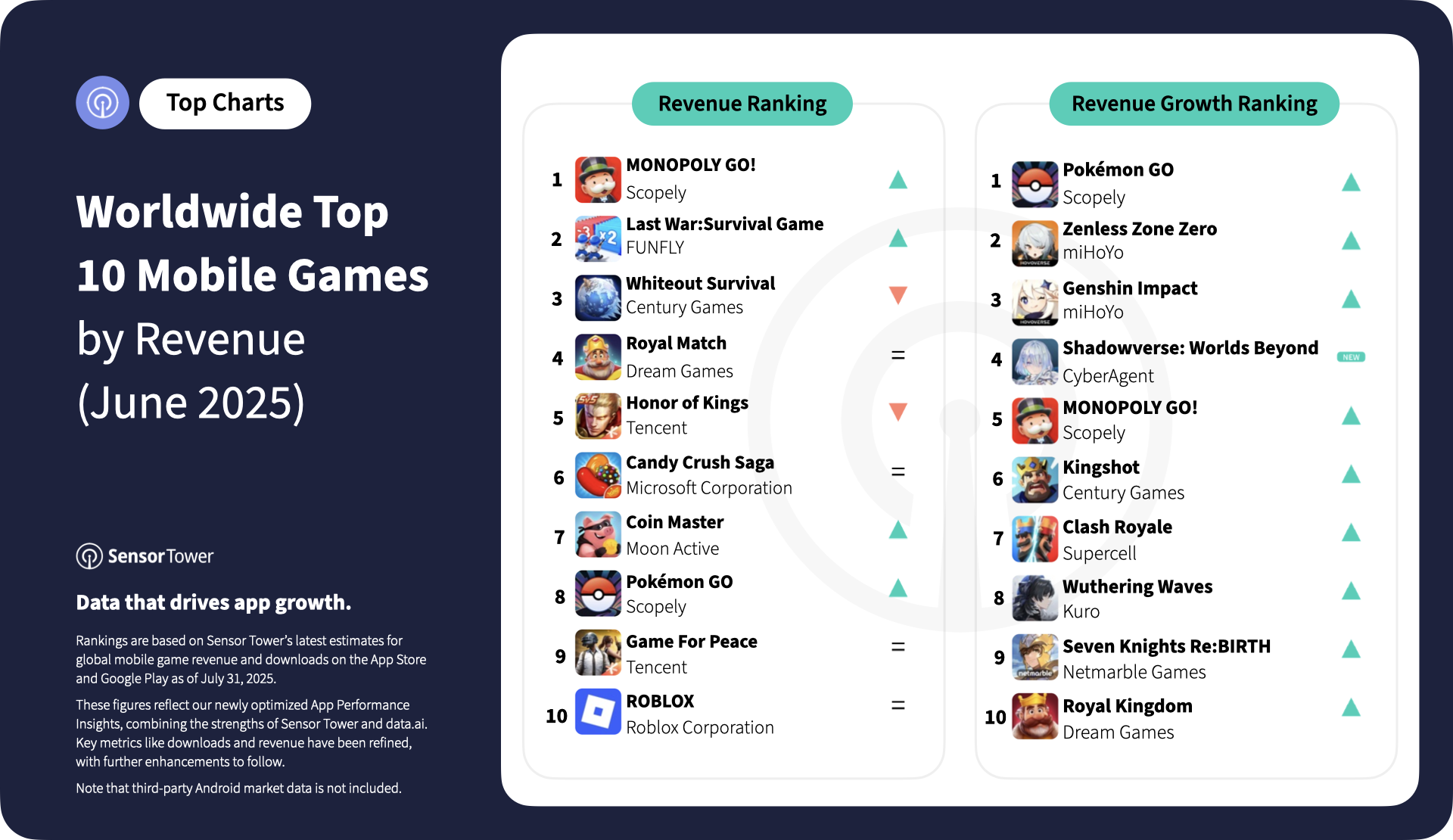 2025-june-worldwide-top-10-mobile-games-revenue