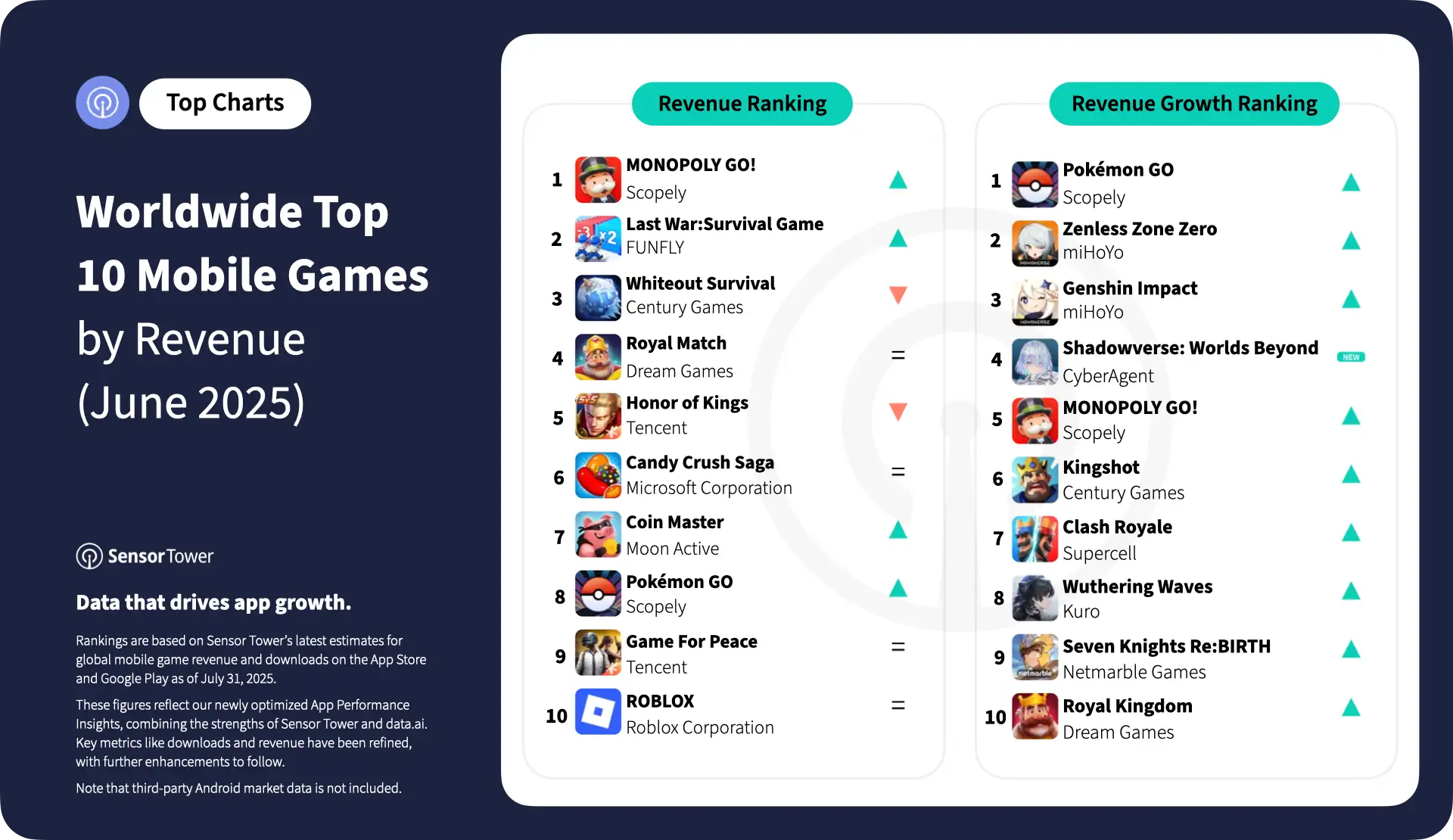 2025-june-worldwide-top-10-mobile-games-revenue