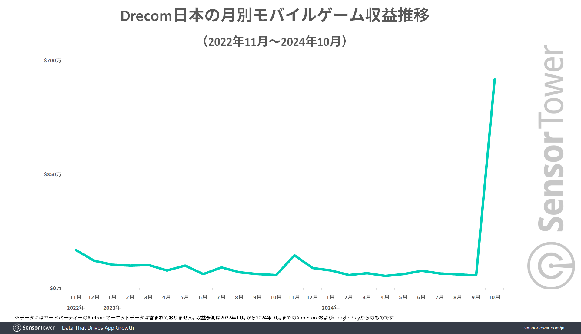 Drecom-monthly-revenue-trend-JP