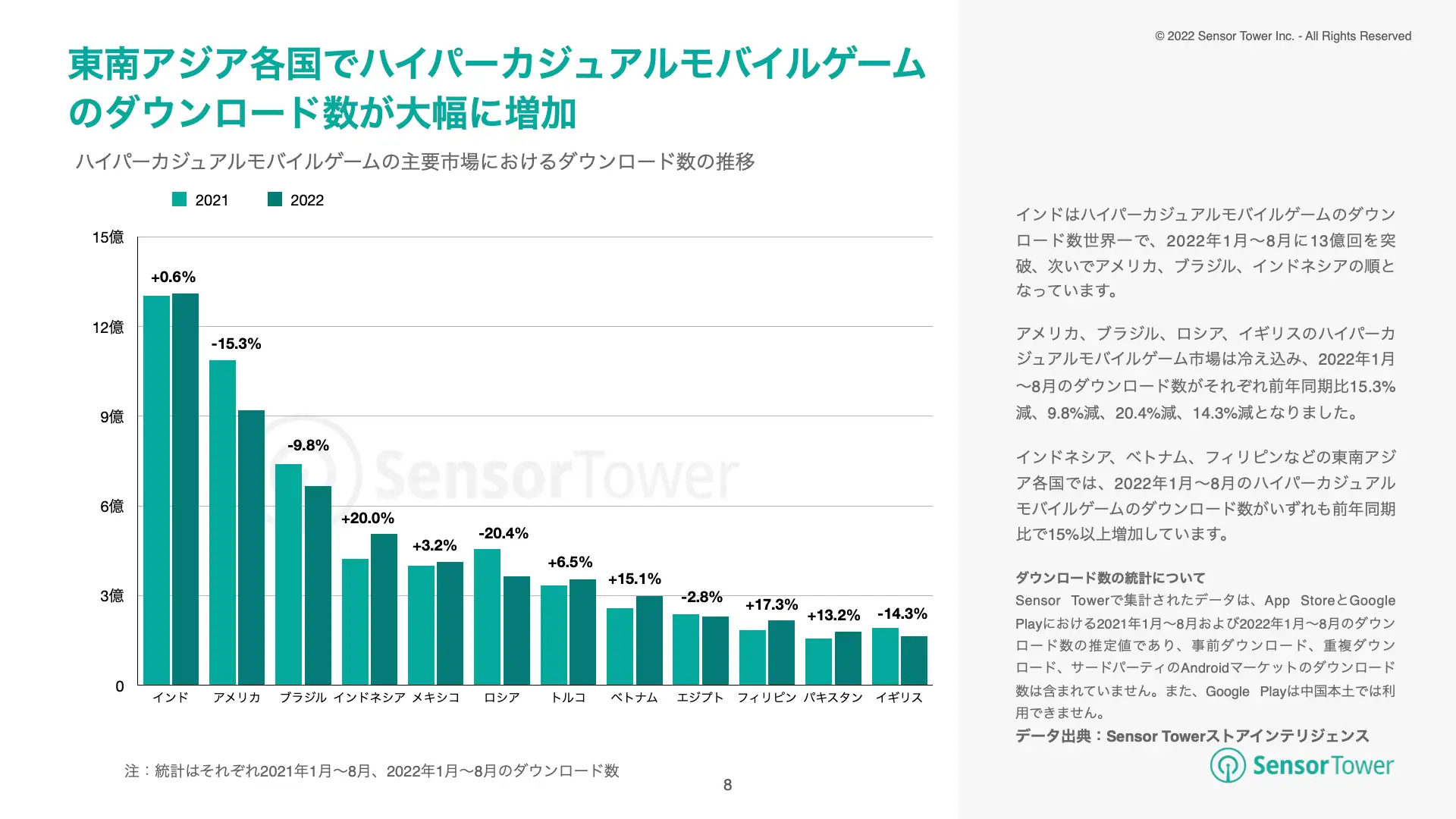 -JP- State of Hypercasual Games 2022 Report(pg8)