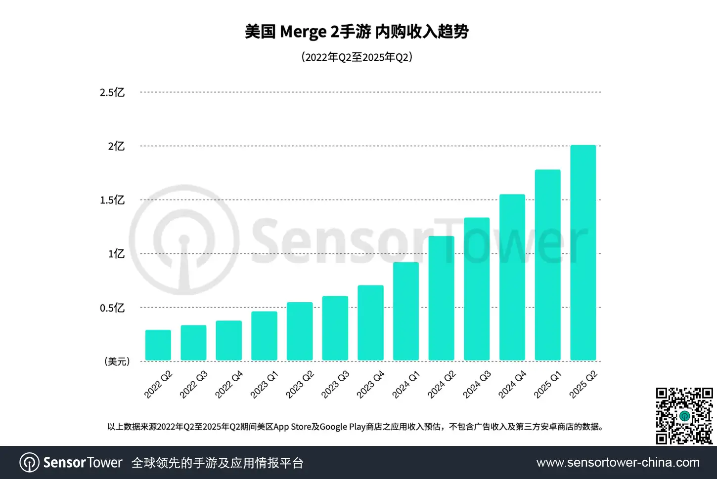 美国merge2 手游内购收入趋势