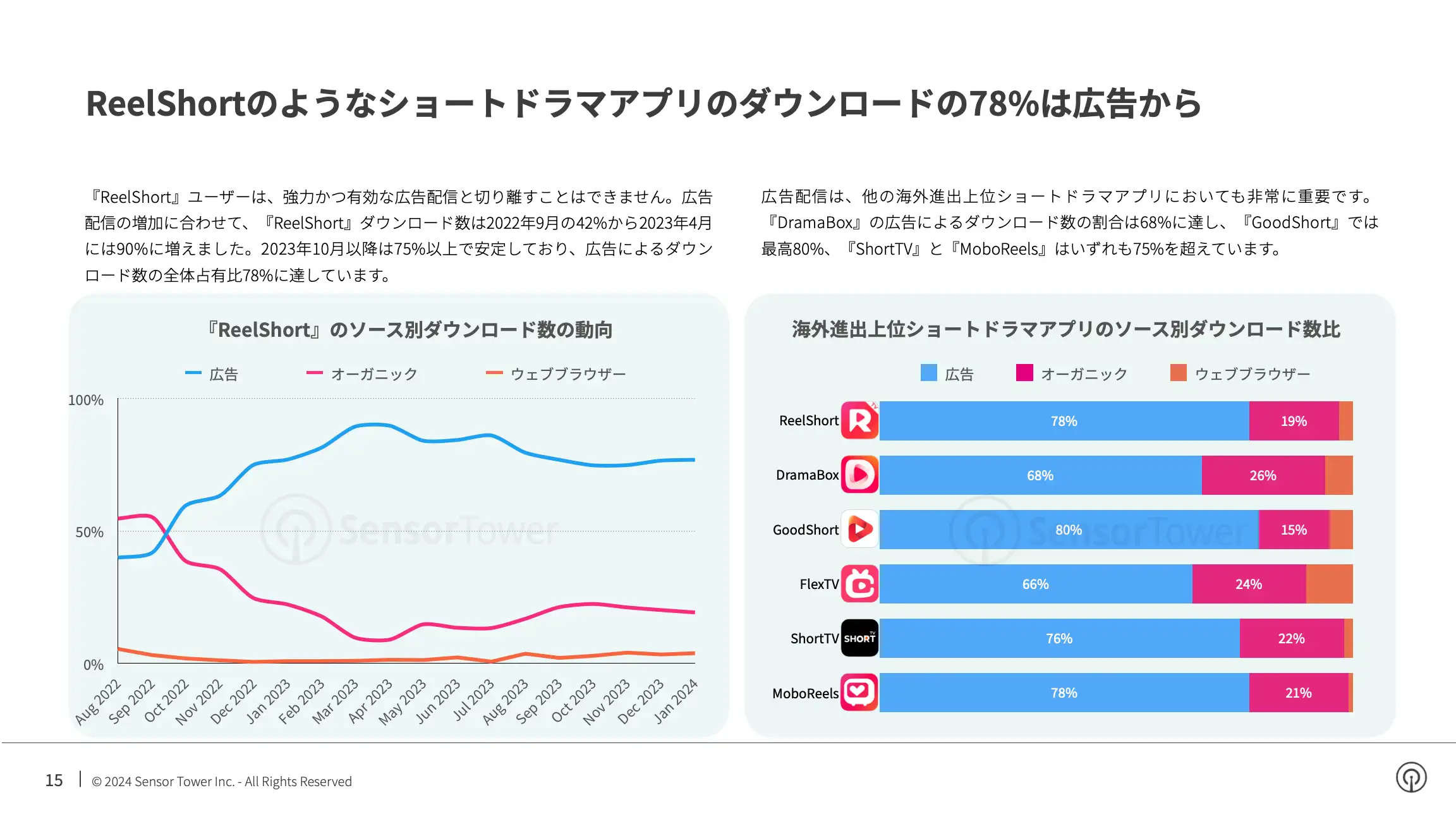 -JP- State of Bite-size Streaming Apps 2024 Report(pg15)