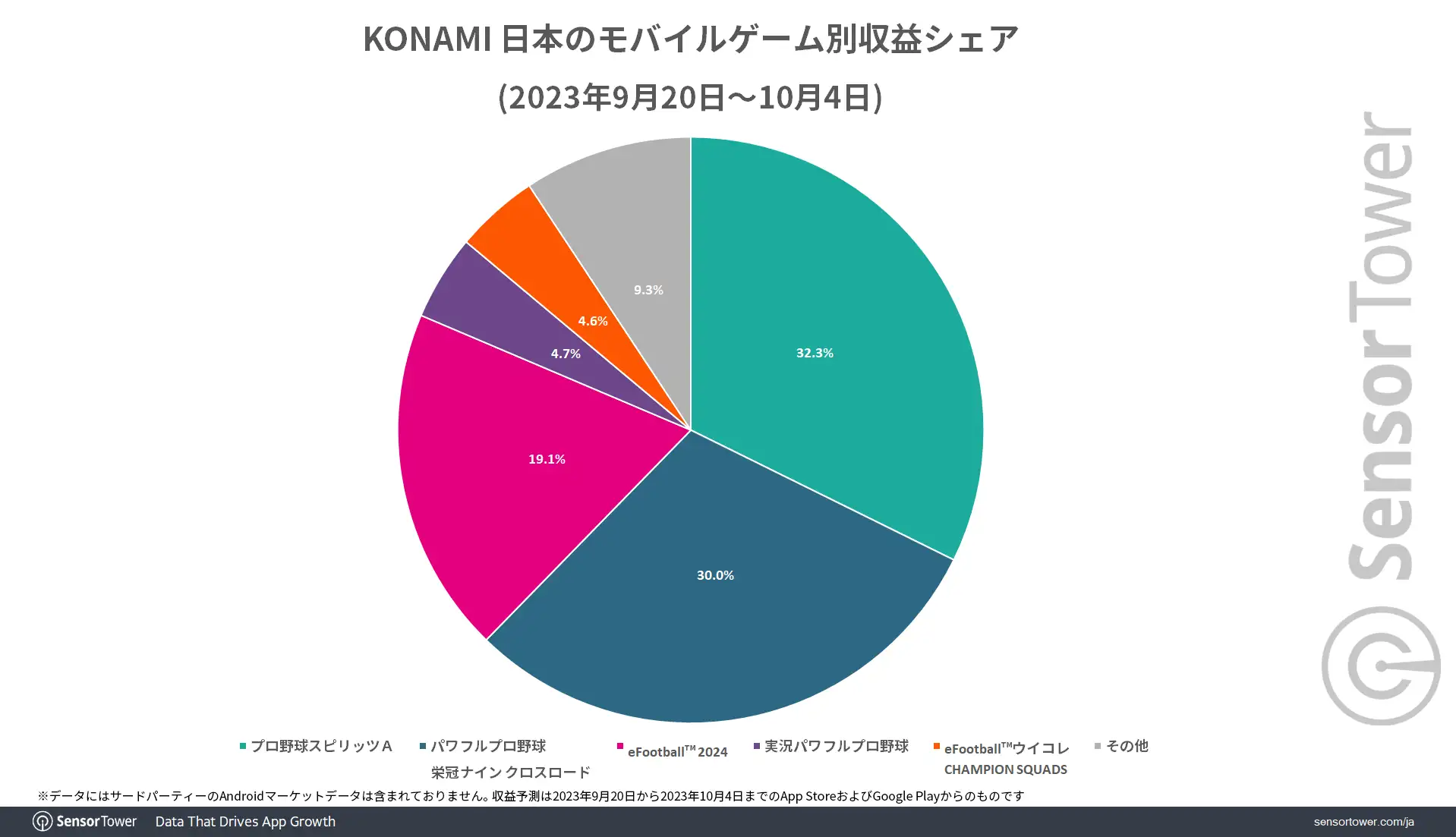 Revenue-Share-by-Game-KONAMI
