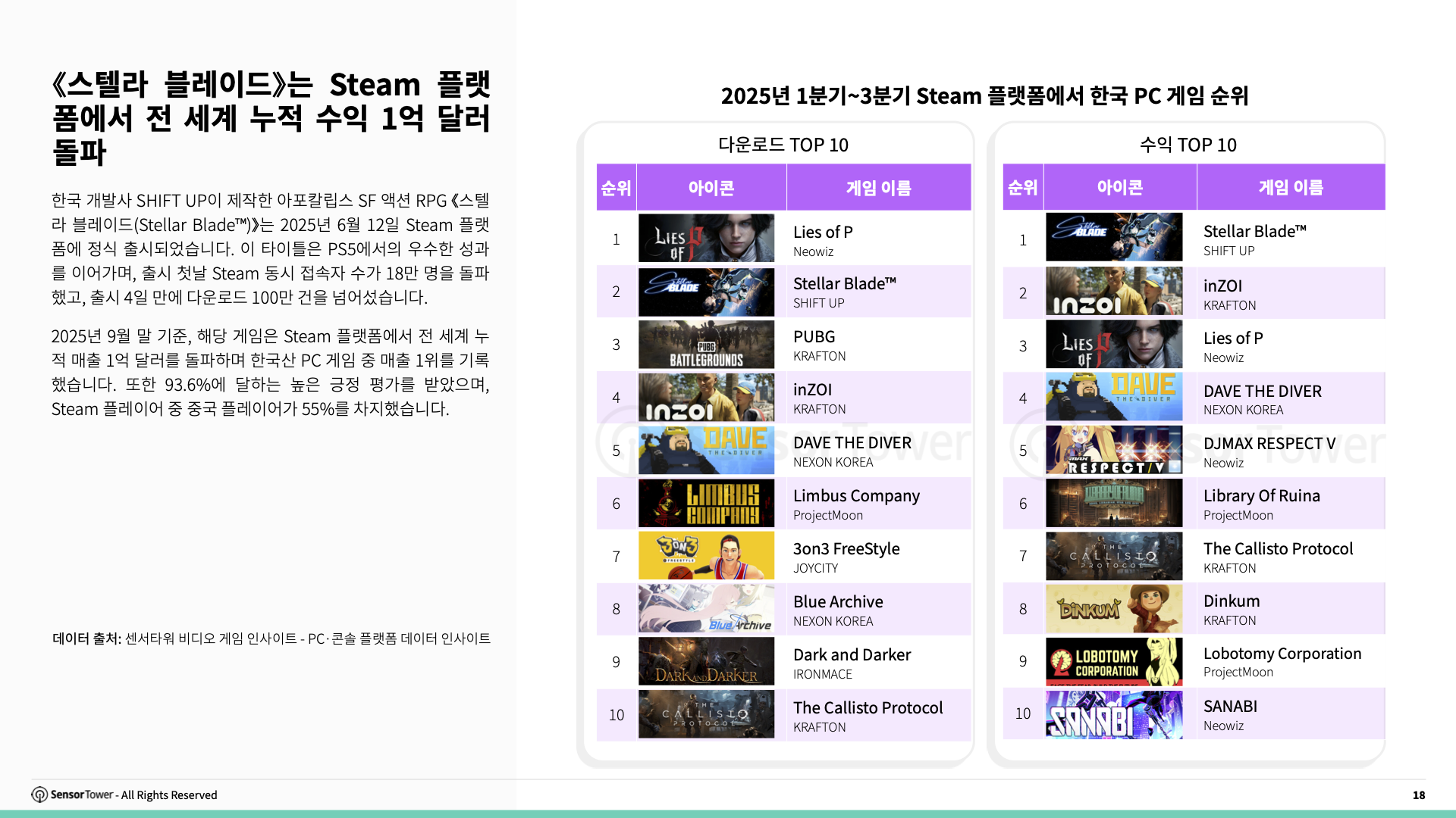 -KR- State of Gaming in Korea 2025 Report(pg18)