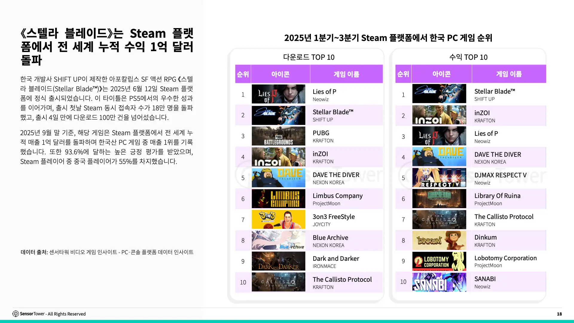 -KR- State of Gaming in Korea 2025 Report(pg18)