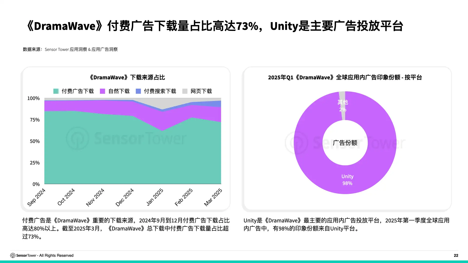 2025年短剧出海市场洞察(pg22)